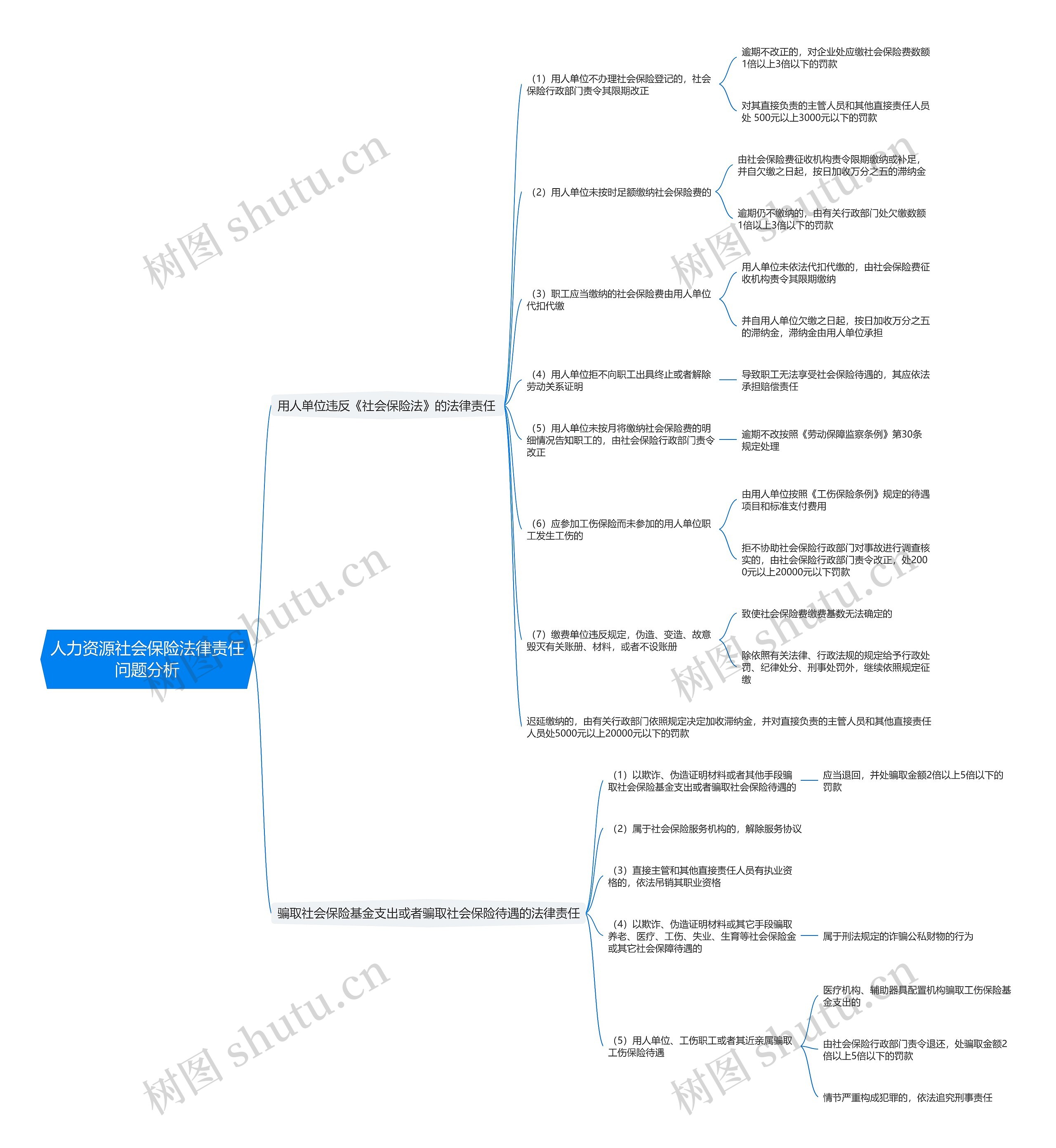 人力资源社会保险法律责任问题分析思维导图