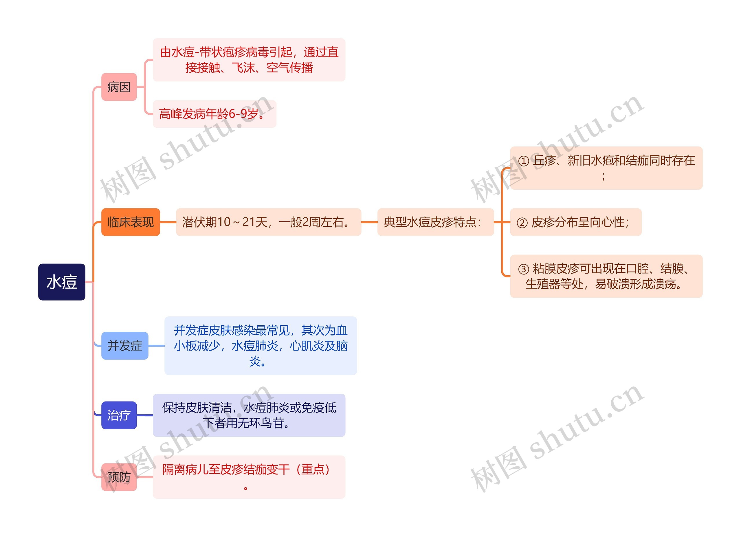 医学知识水痘思维导图高清图 医学知识水痘思维导图