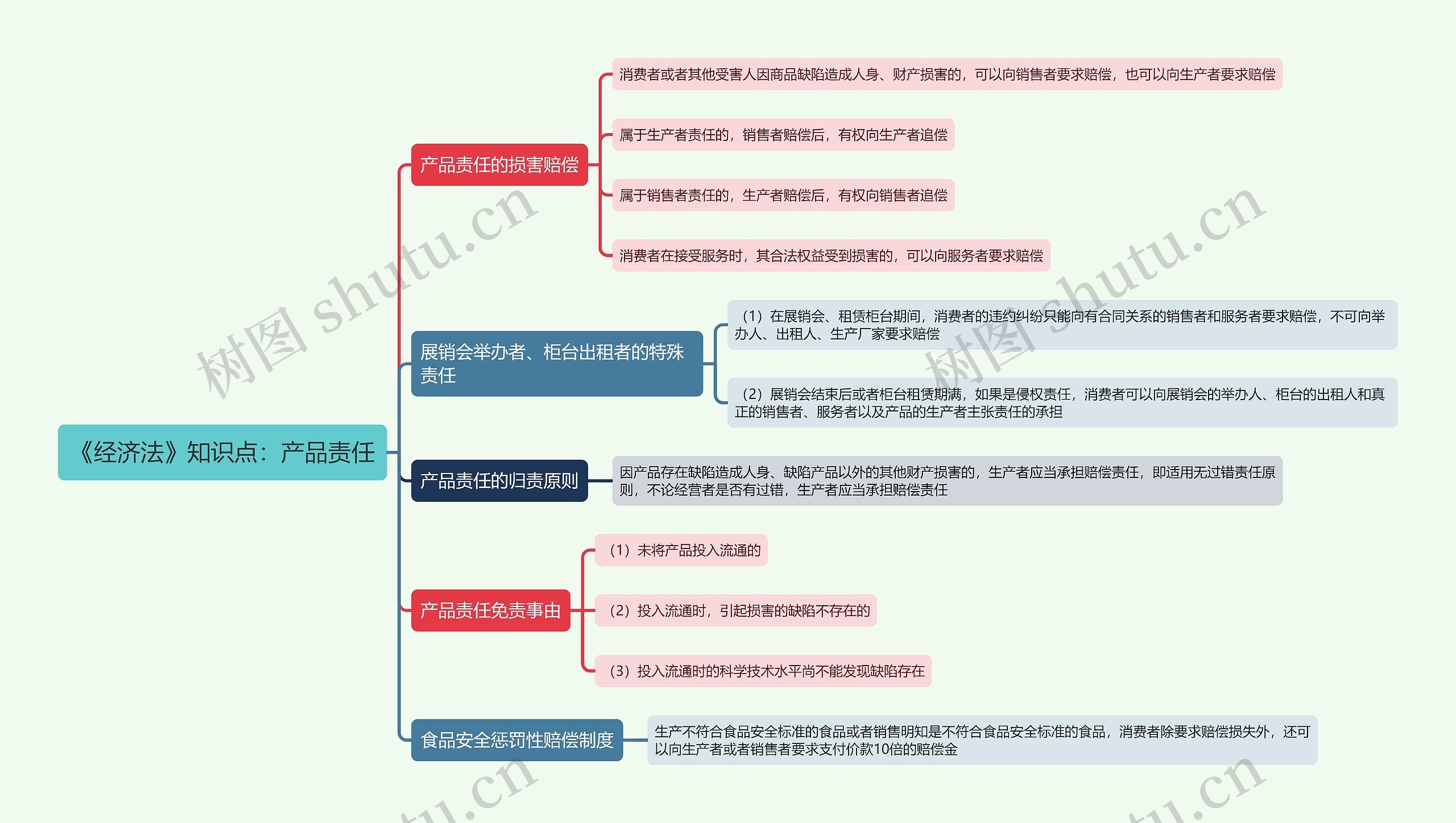 《经济法》知识点：产品责任思维导图