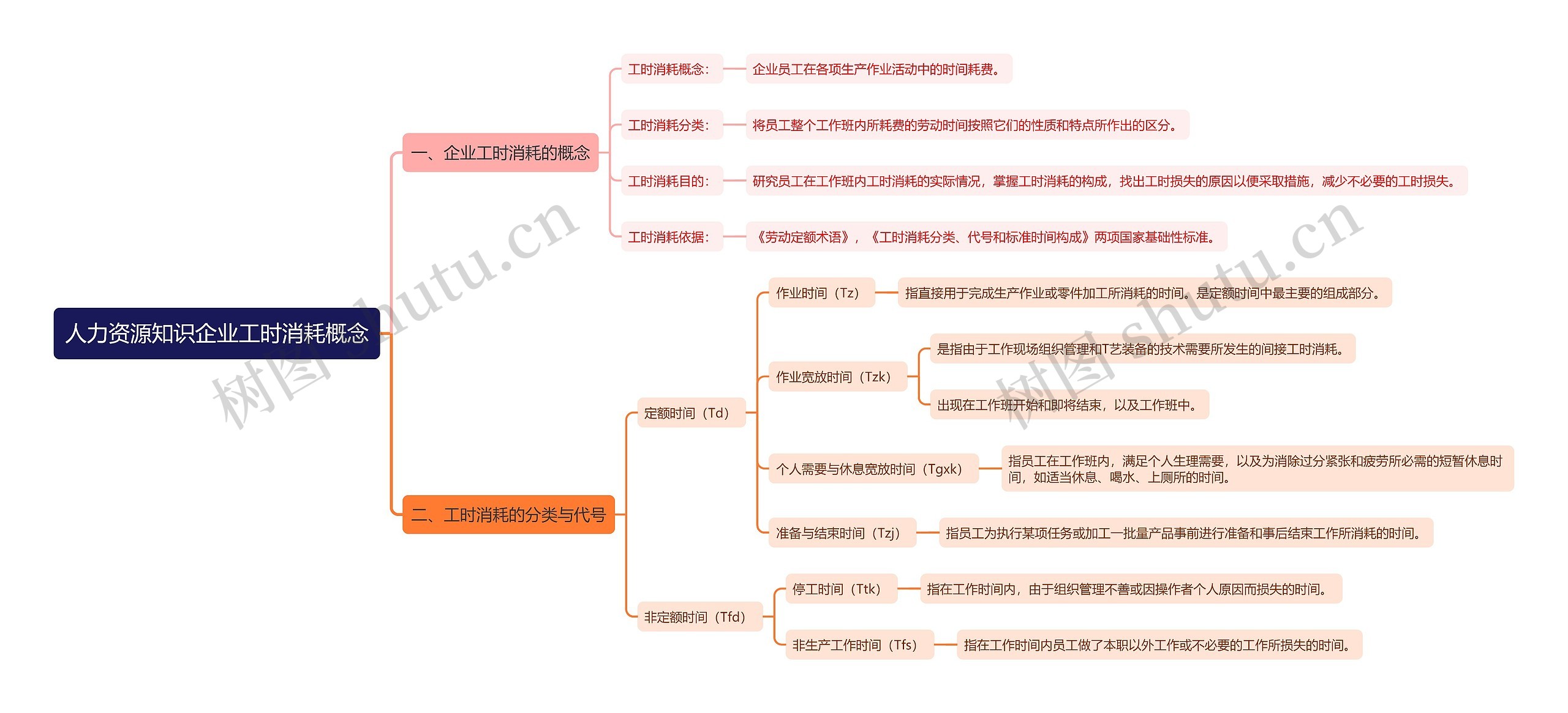 人力资源知识企业工时消耗概念思维导图