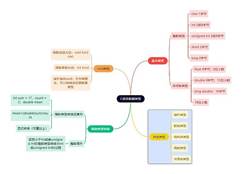 互联网C语言数据类型思维导图