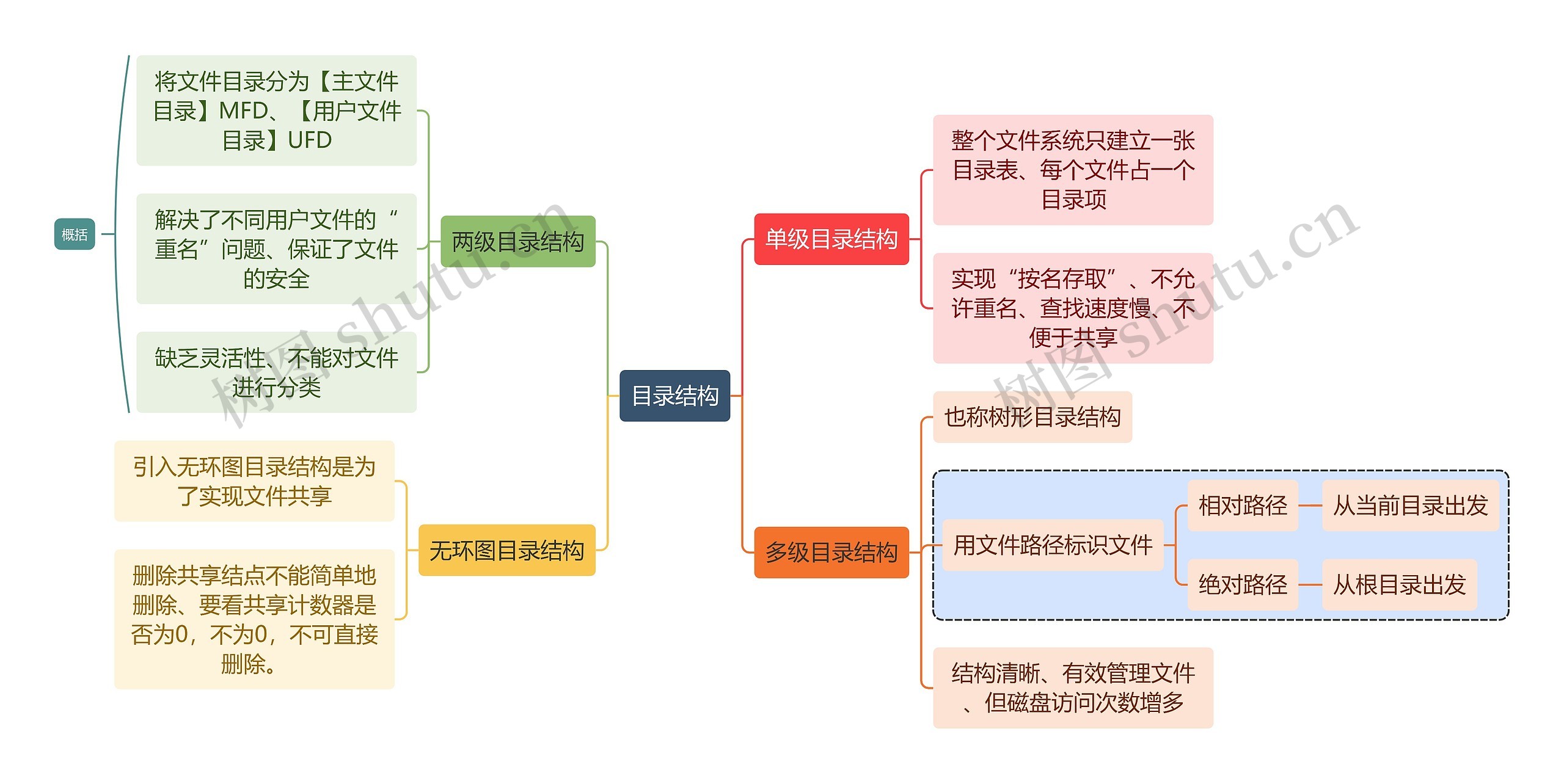 计算机知识目录结构思维导图