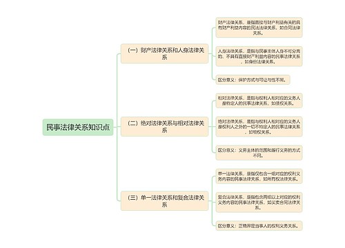 民事法律关系知识点概述