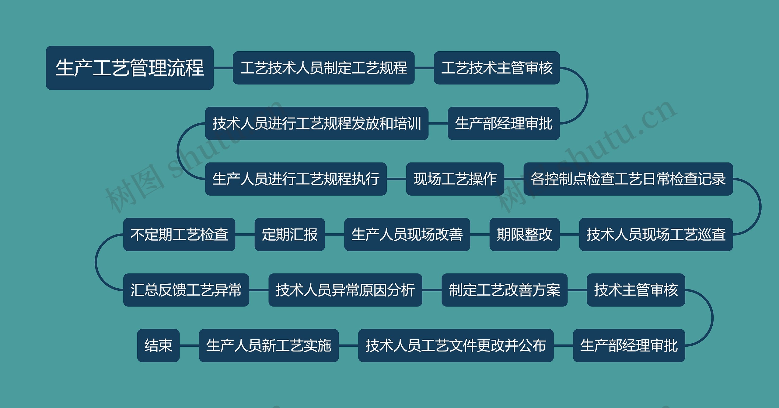 生产工艺管理流程思维导图高清图 生产工艺管理流程思维导图