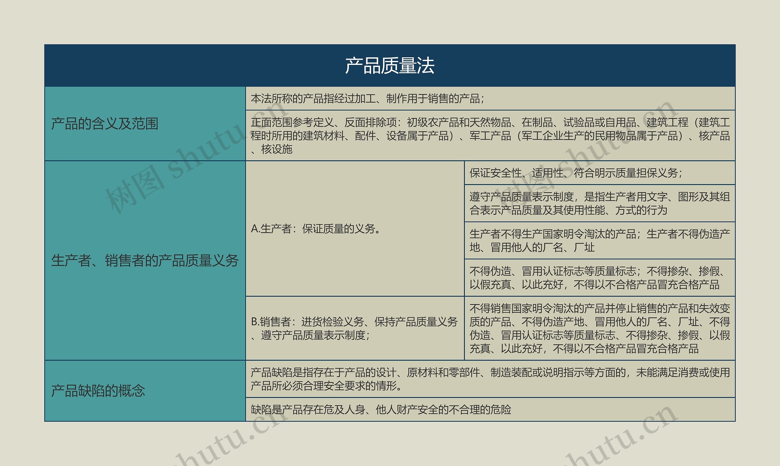 产品质量法的思维导图