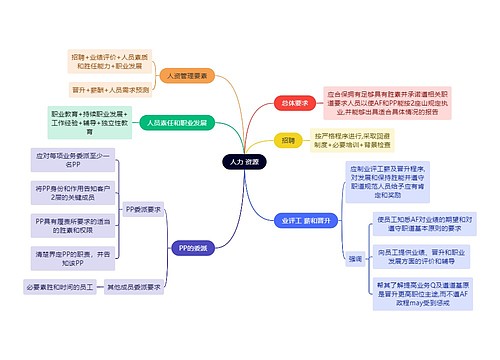 审计知识人力资源思维导图