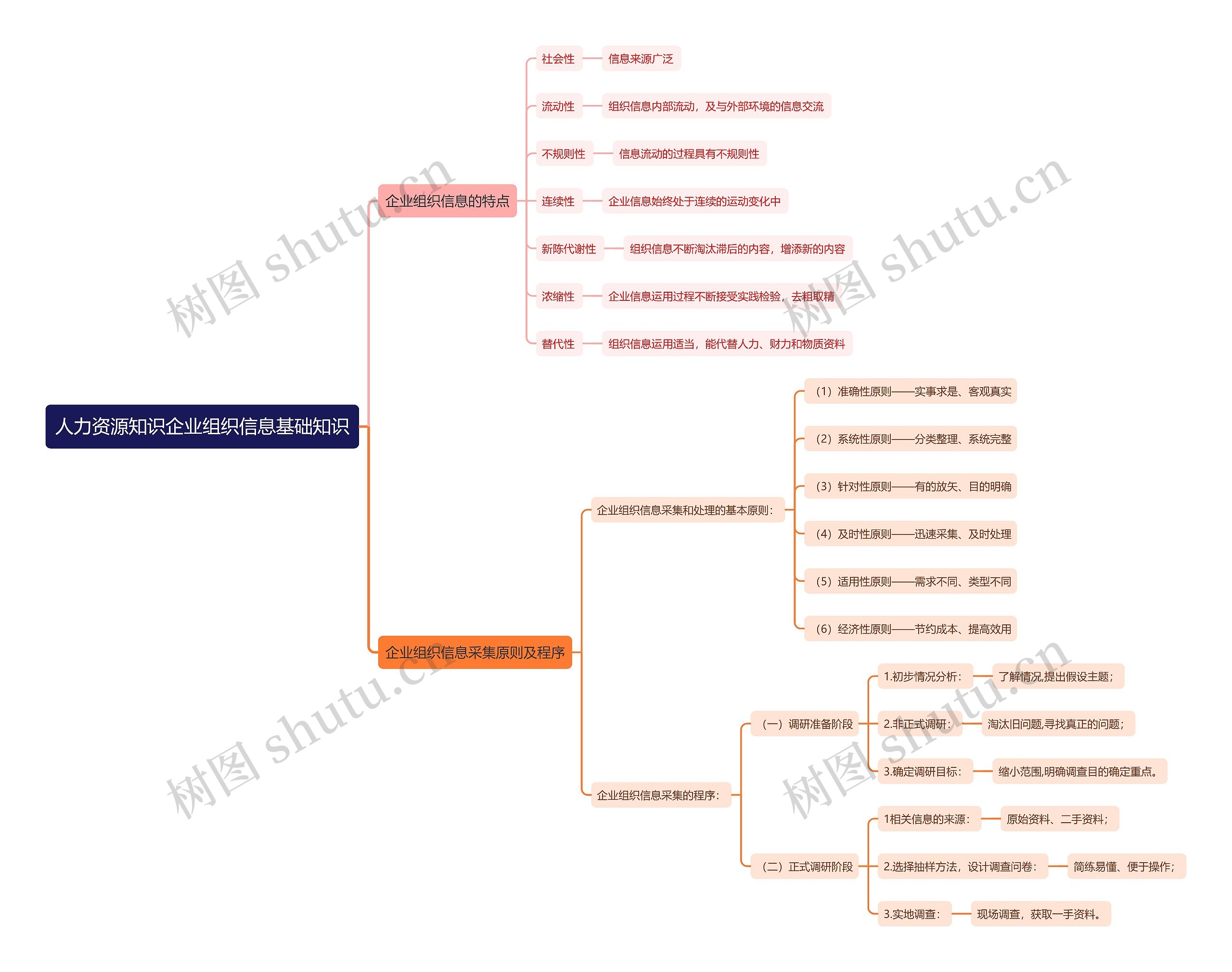 人力资源知识企业组织信息基础知识思维导图