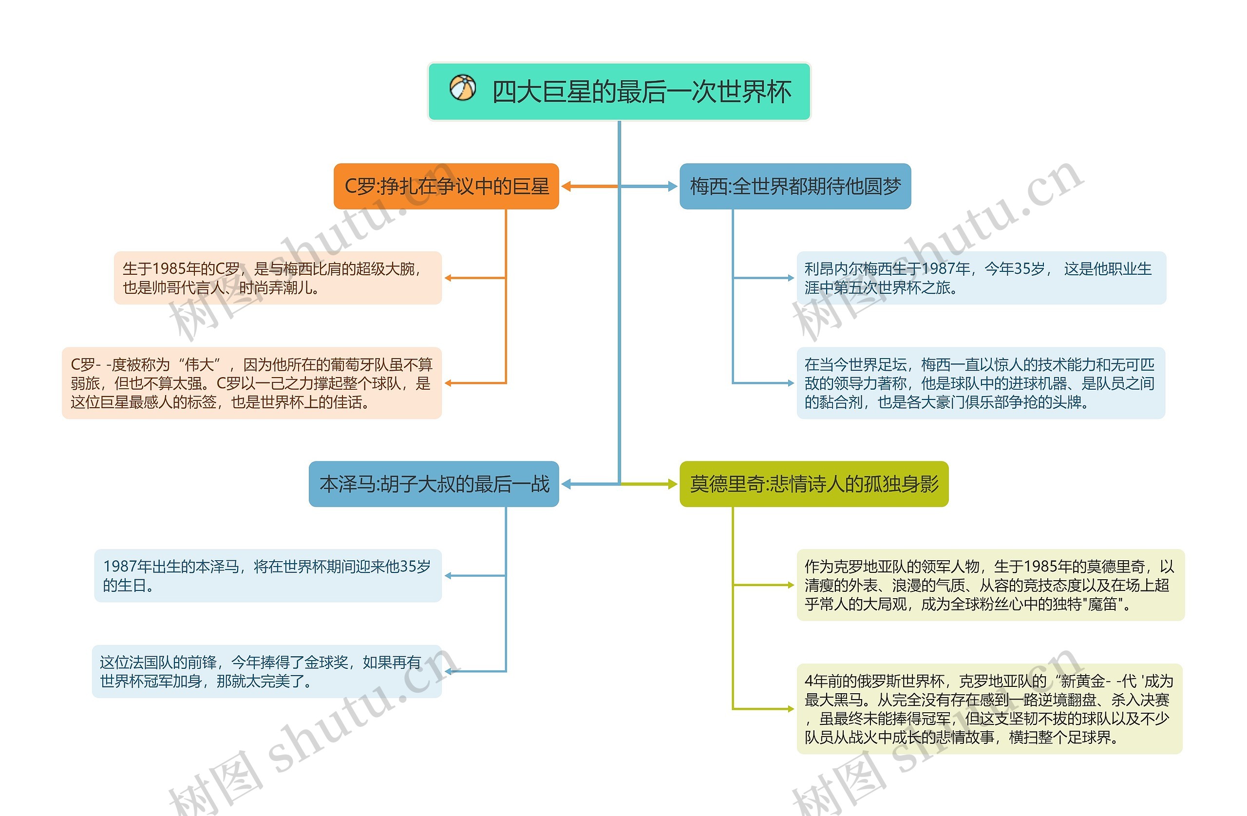 四大巨星的最后一次世界杯