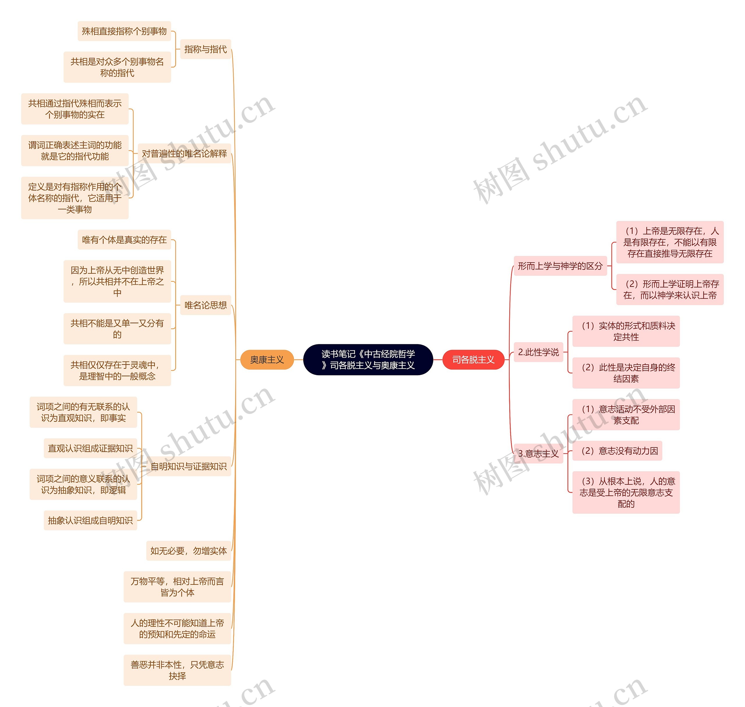 读书笔记《中古经院哲学》司各脱主义与奥康主义思维导图