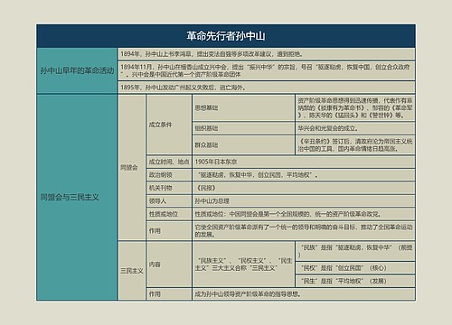 八年级历史上册革命先行者孙中山思维导图