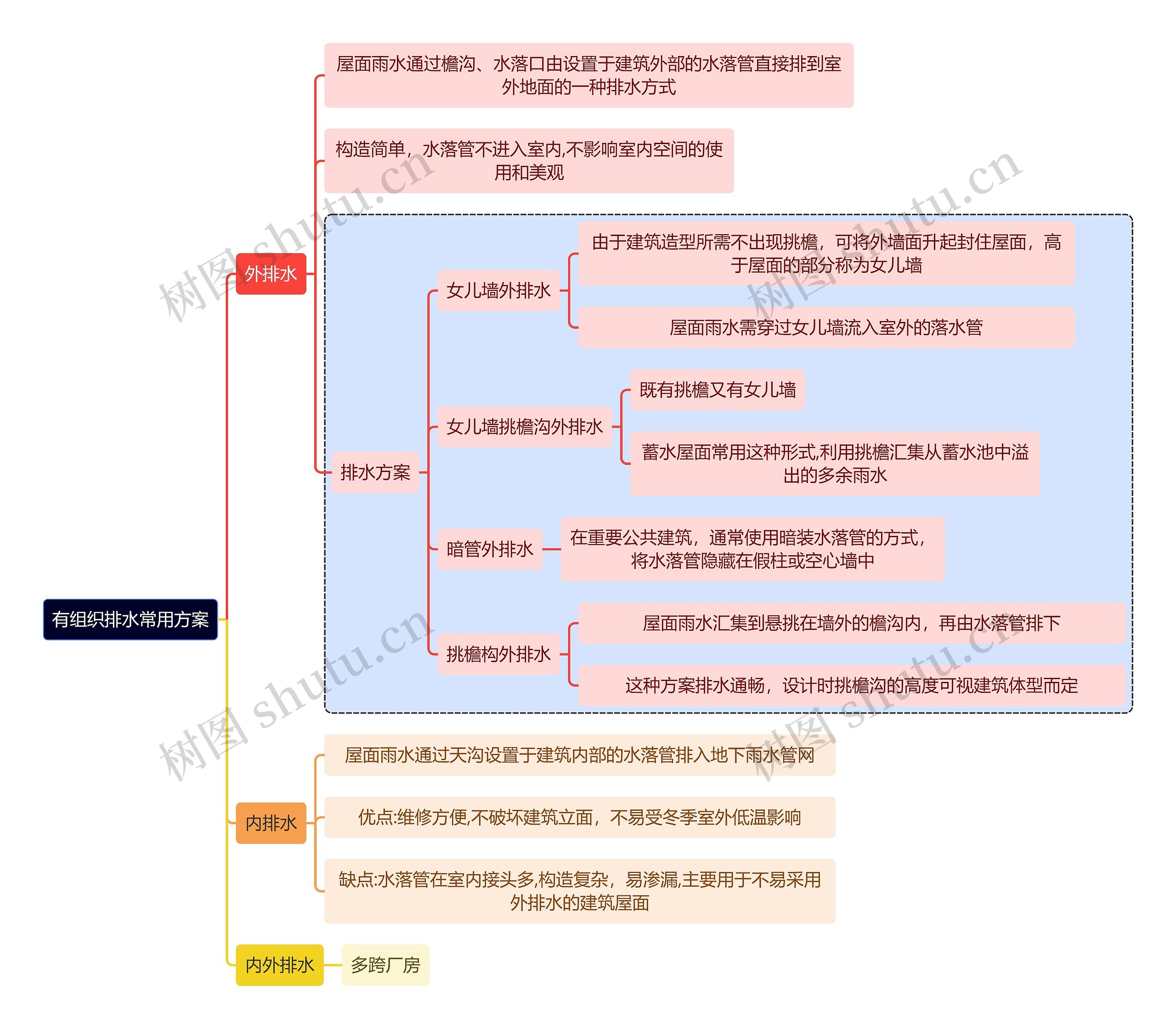 建筑学有组织排水常用方案思维导图