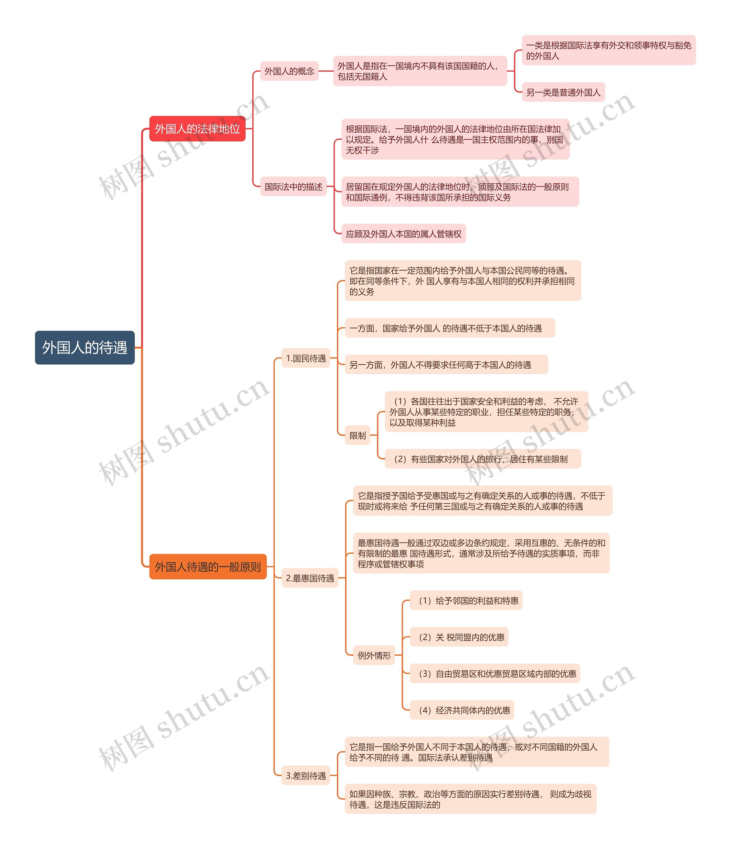 国际法知识外国人的待遇思维导图