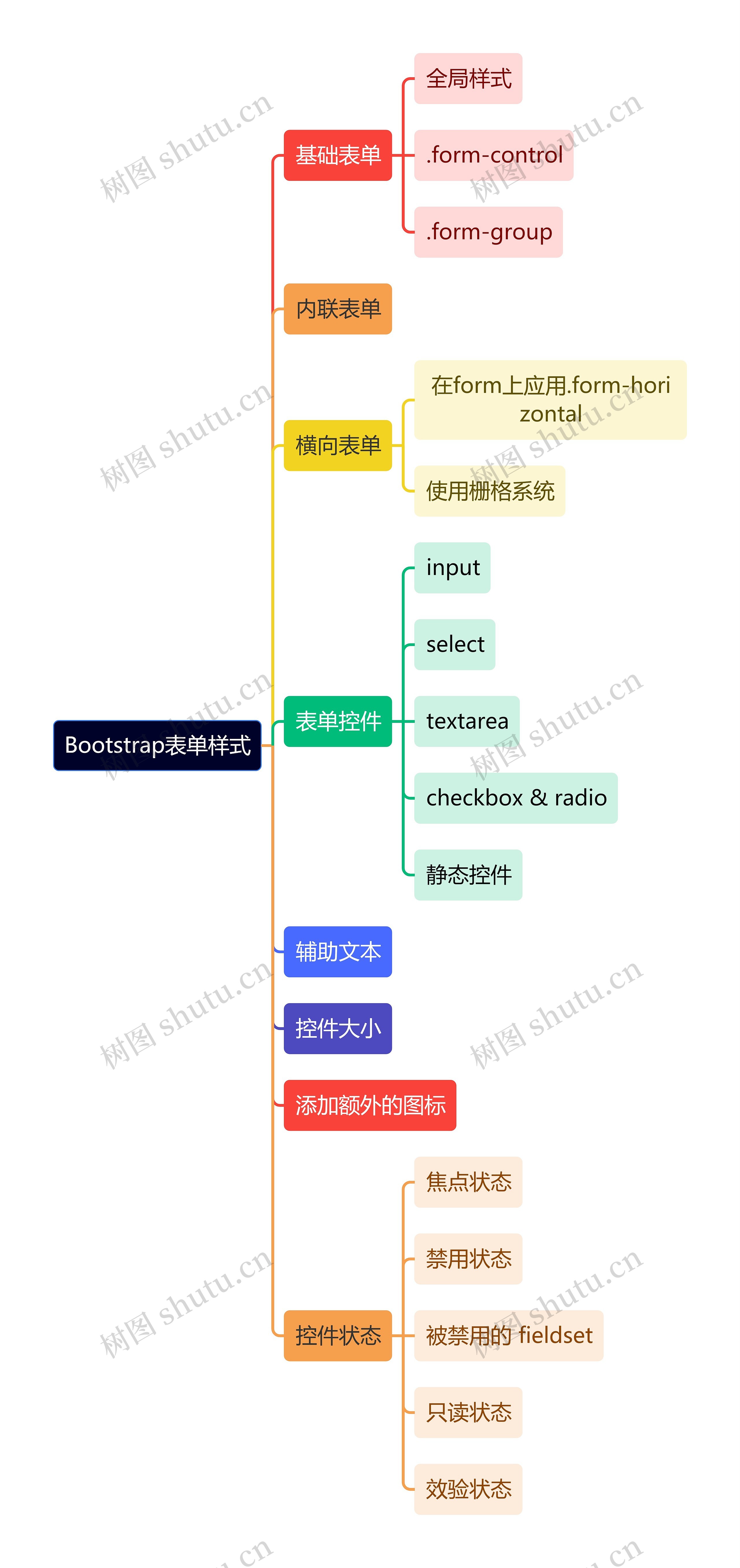 计算机知识Bootstrap表单样式思维导图