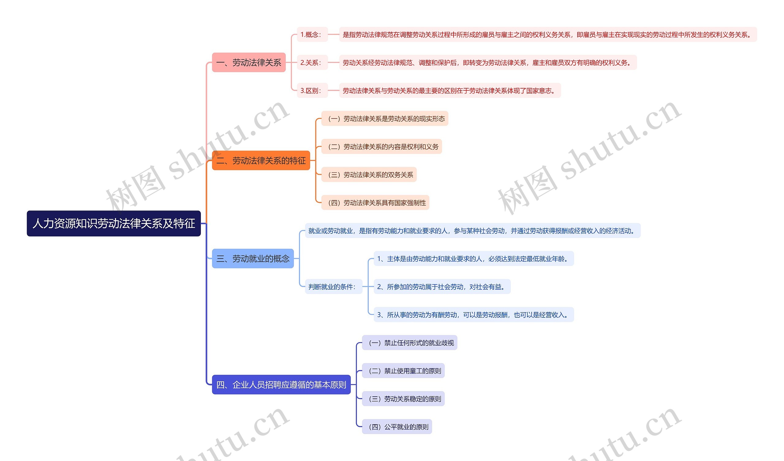 人力资源知识劳动法律关系及特征思维导图