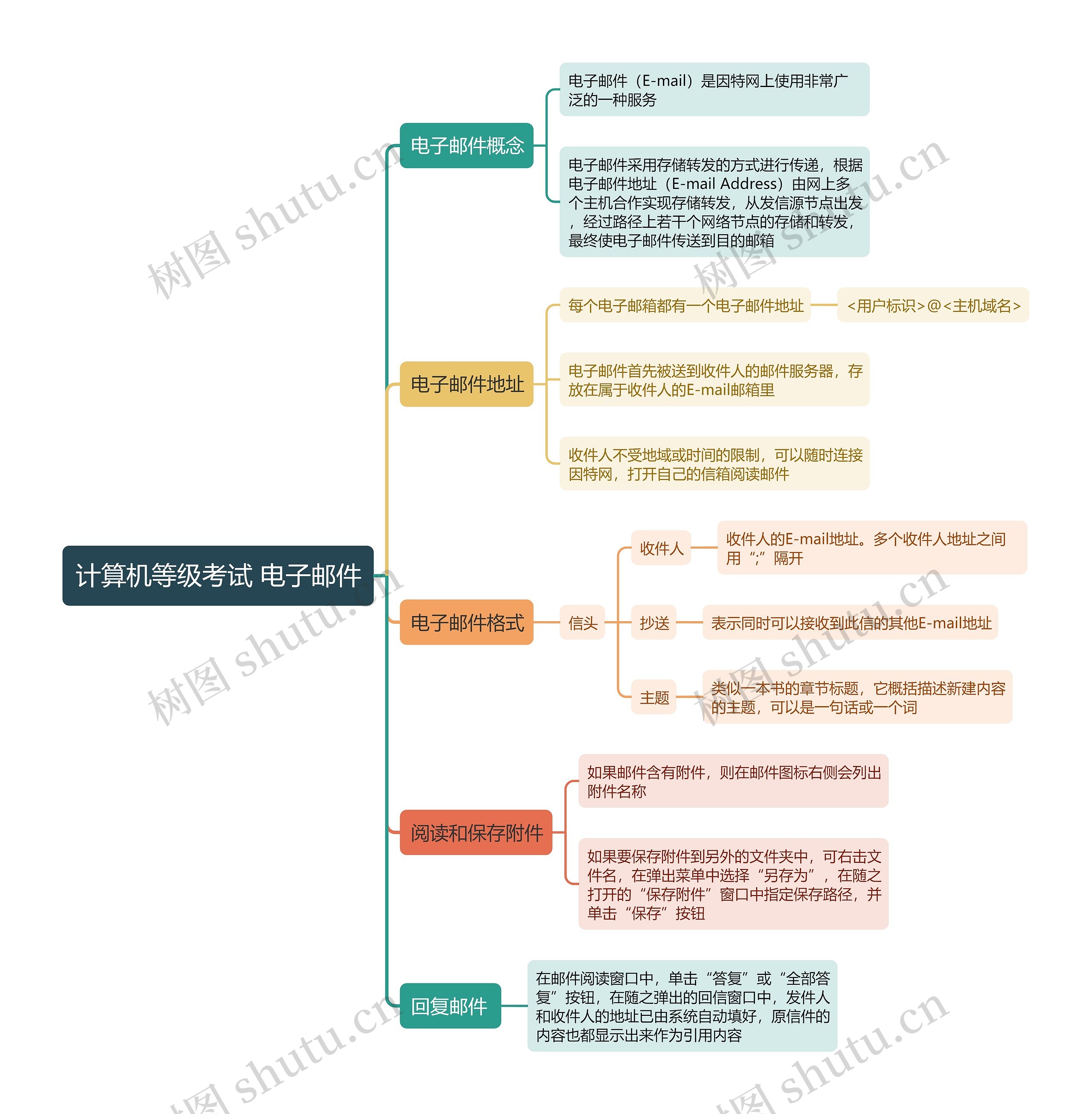 计算机等级考试 电子邮件思维导图