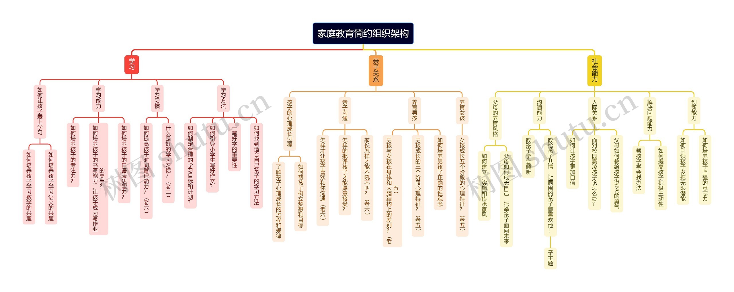 家庭教育简约组织架构思维导图