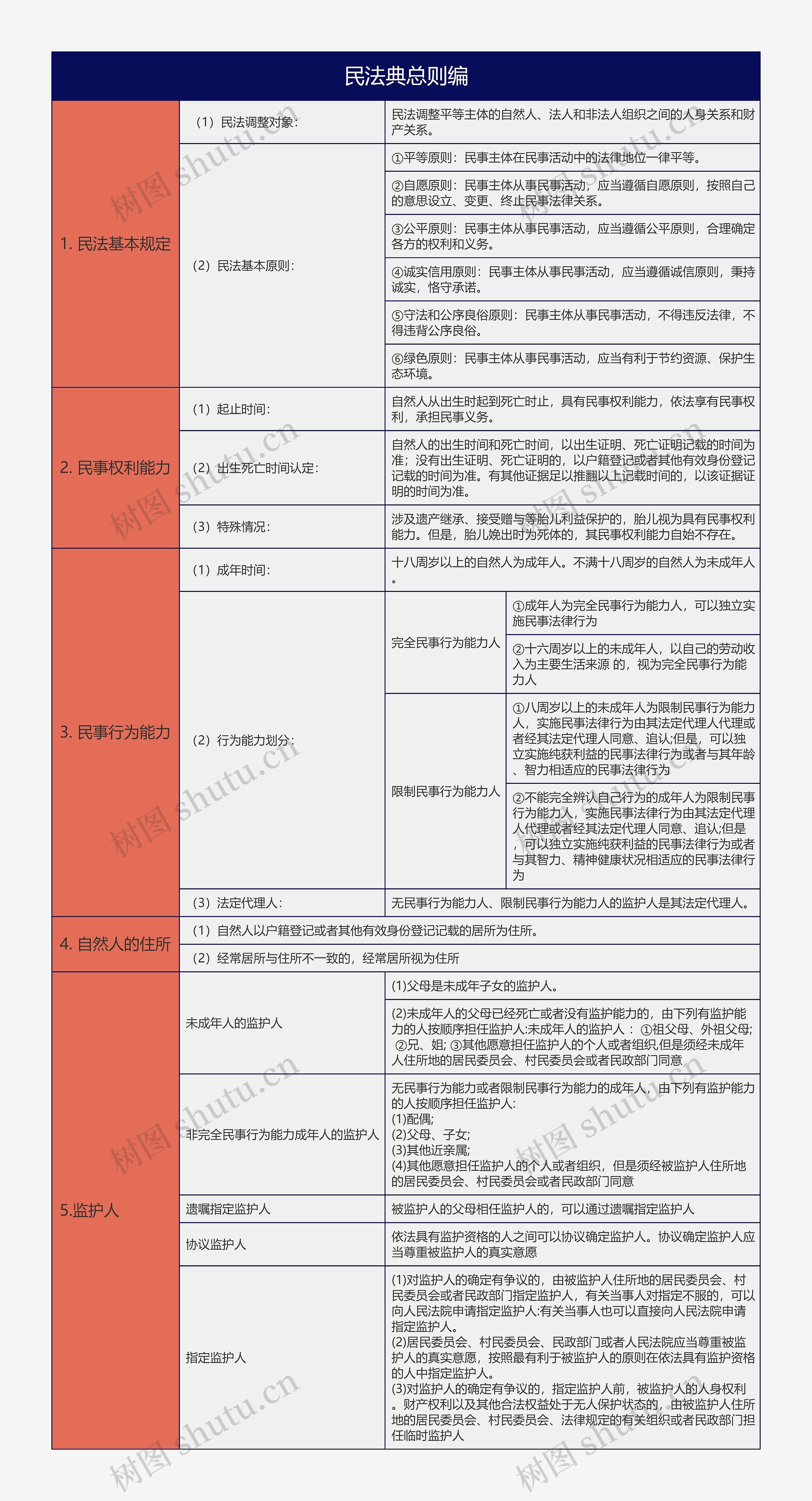 大学法学专业民法典总则编知识总结树形表格