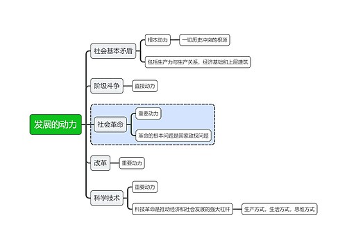 马原知识发展的动力思维导图