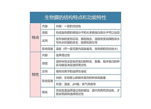 高中生物必修一生物膜的结构特点和功能特性思维导图