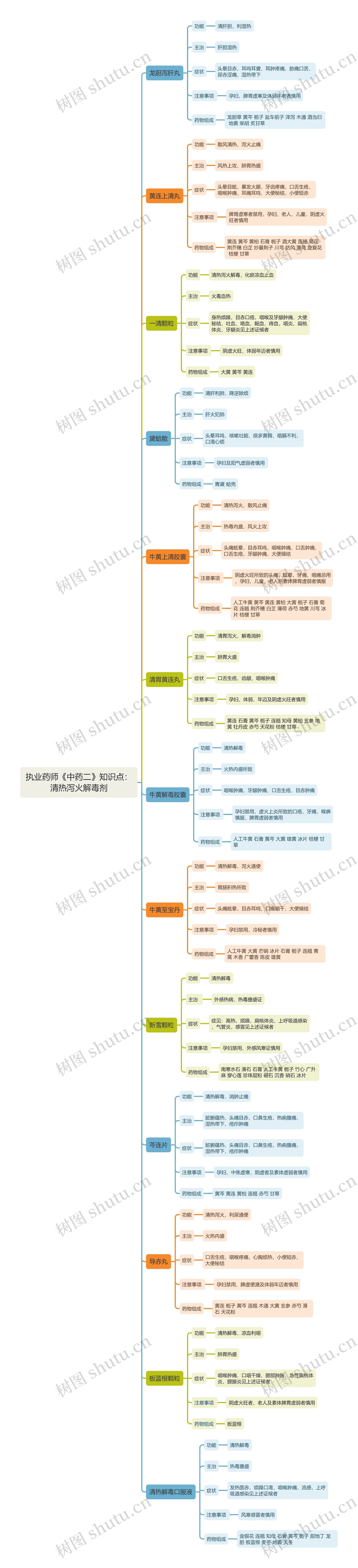 执业药师《中药二》知识点：清热泻火解毒剂思维导图