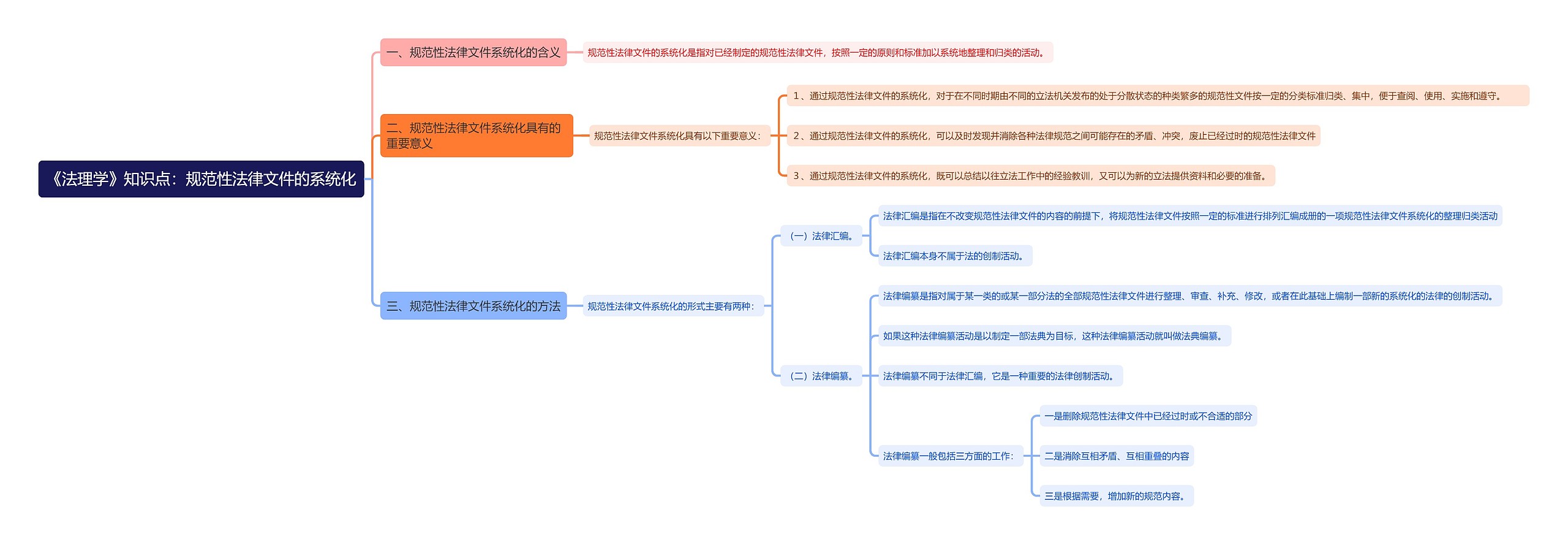《法理学》知识点：规范性法律文件的系统化