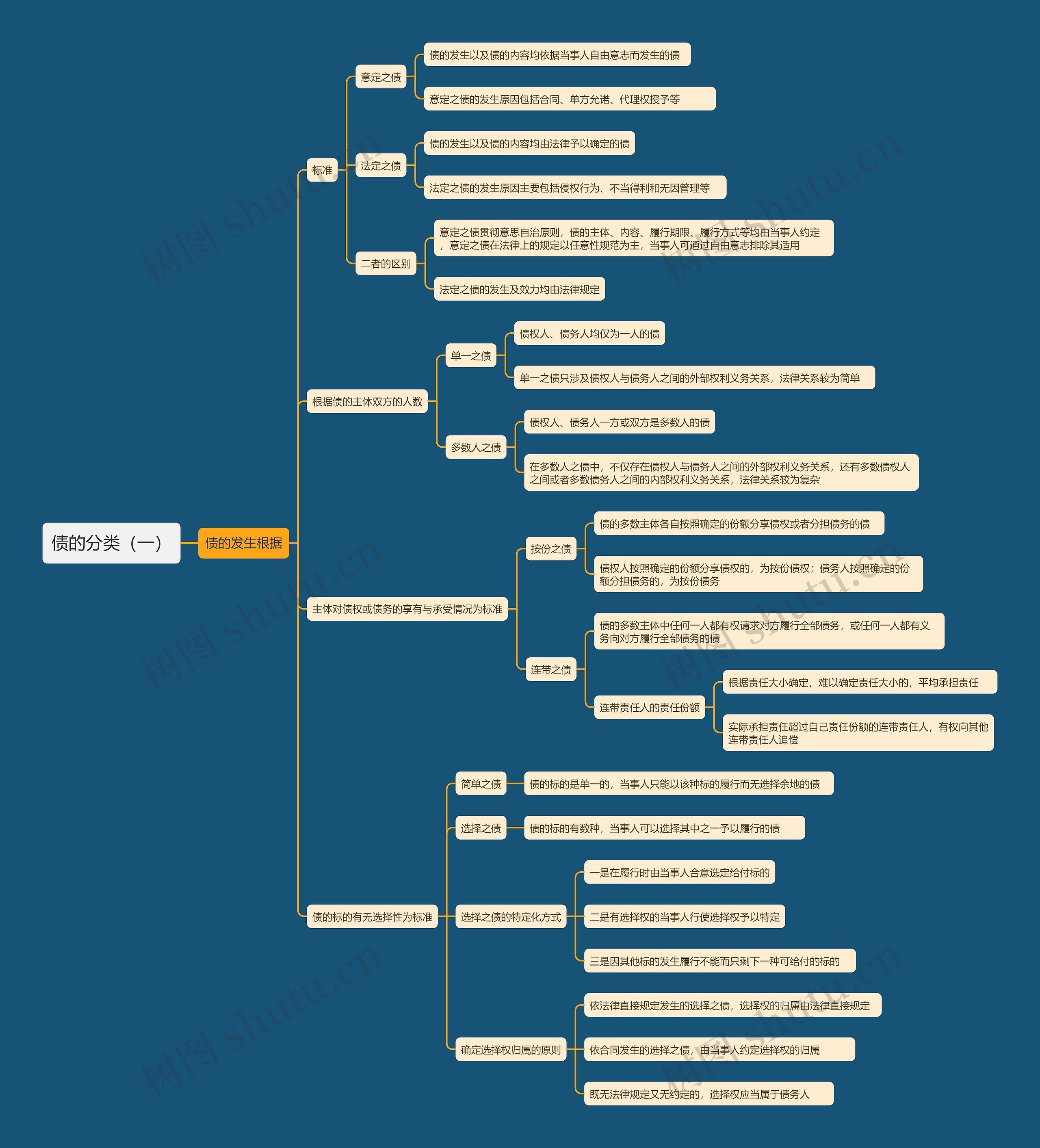 债的分类（一）思维导图