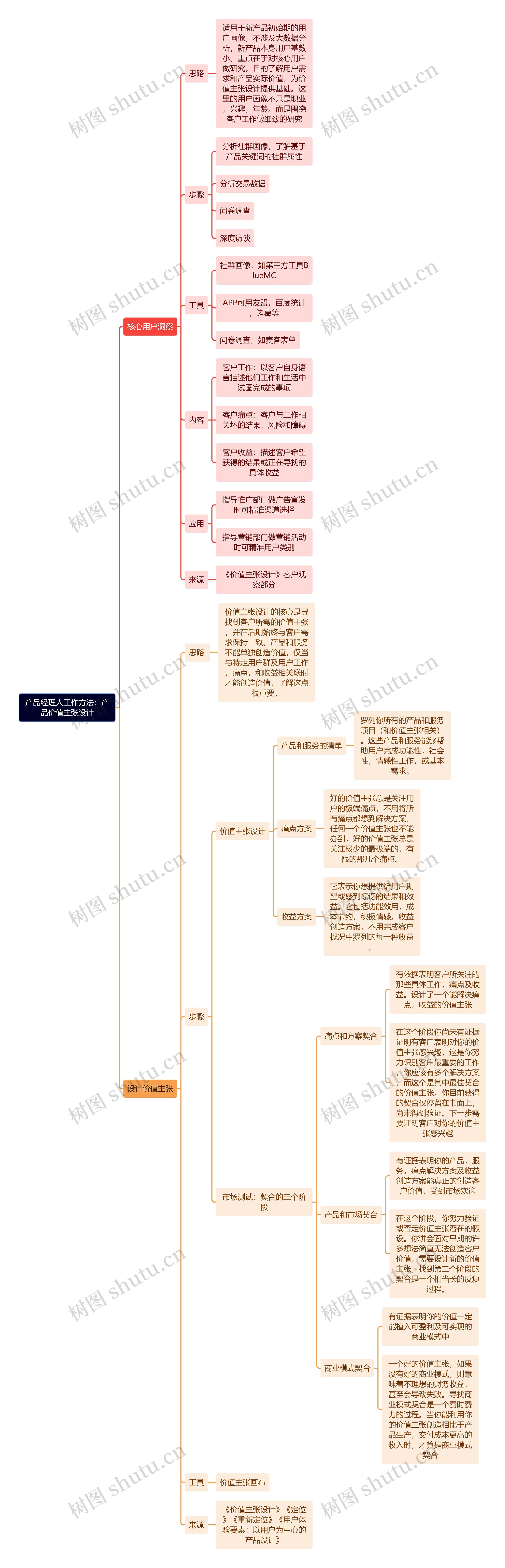 产品经理人工作方法：产品价值主张设计思维导图