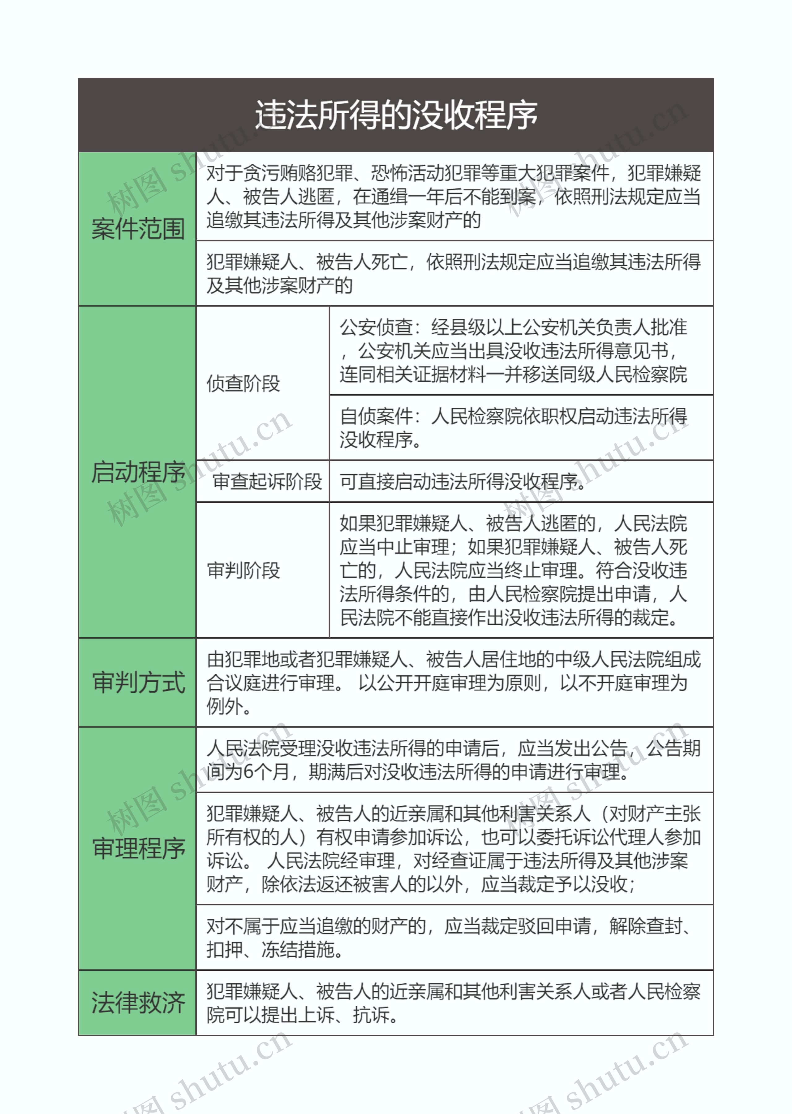 刑事诉讼法  违法所得的没收程序思维导图