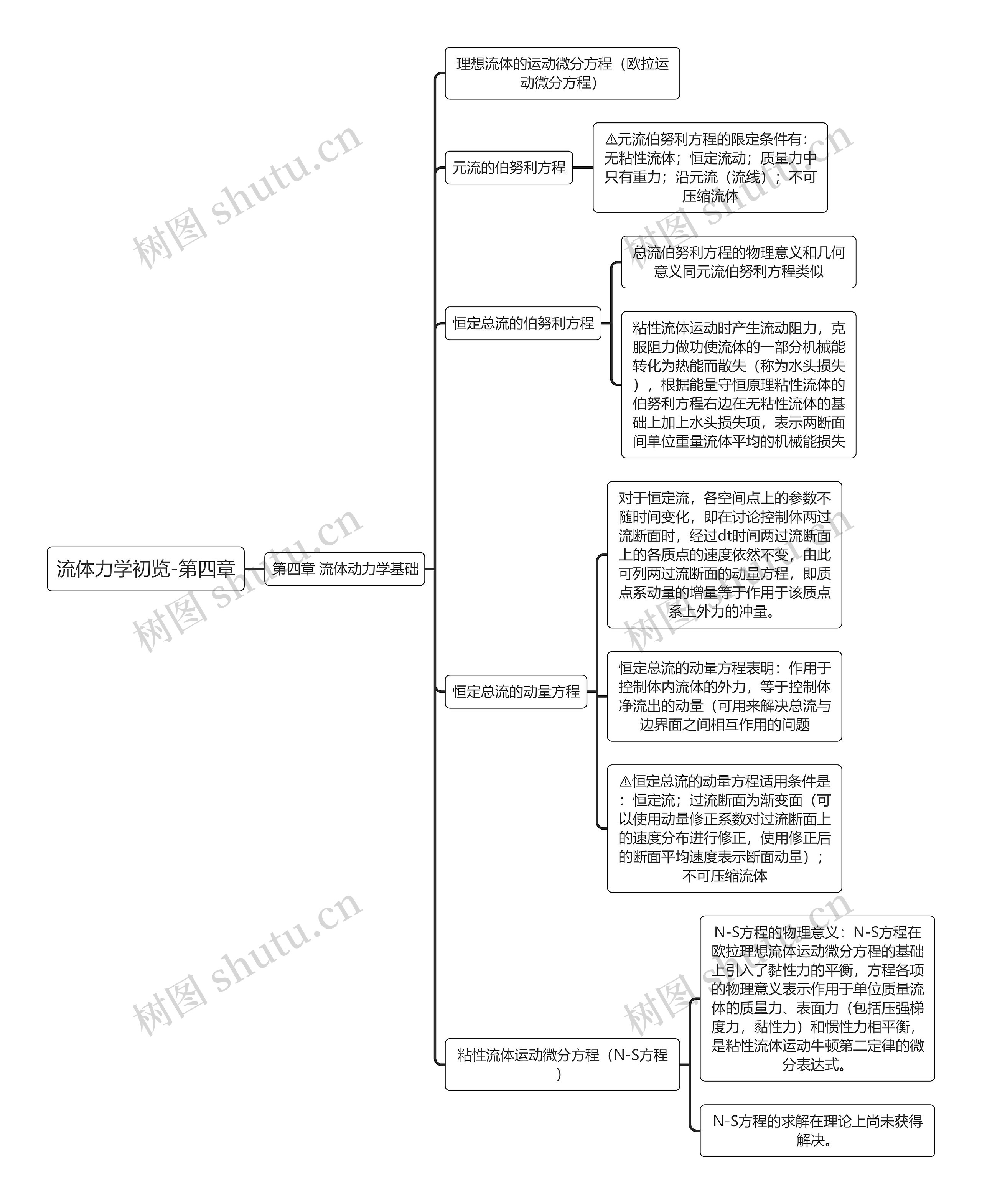 流体力学初览-第四章