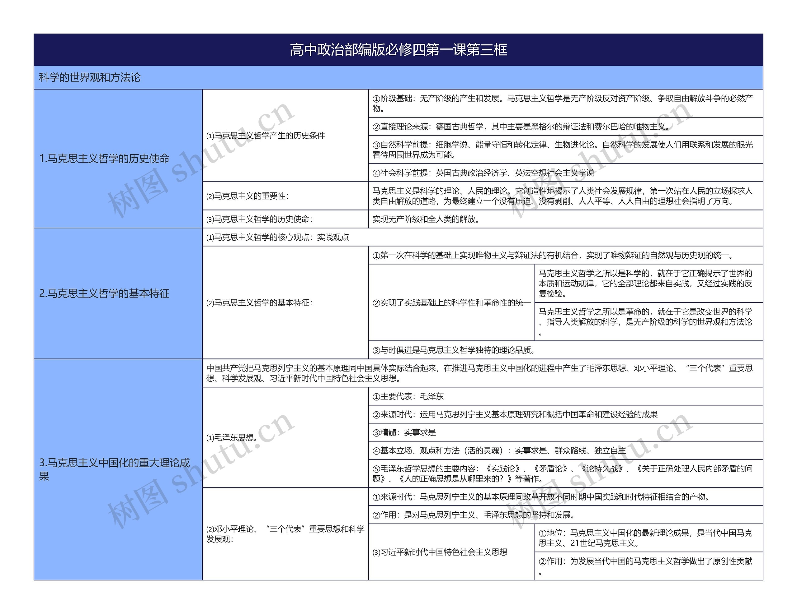 高中政治部编版必修四第一课第三框思维导图