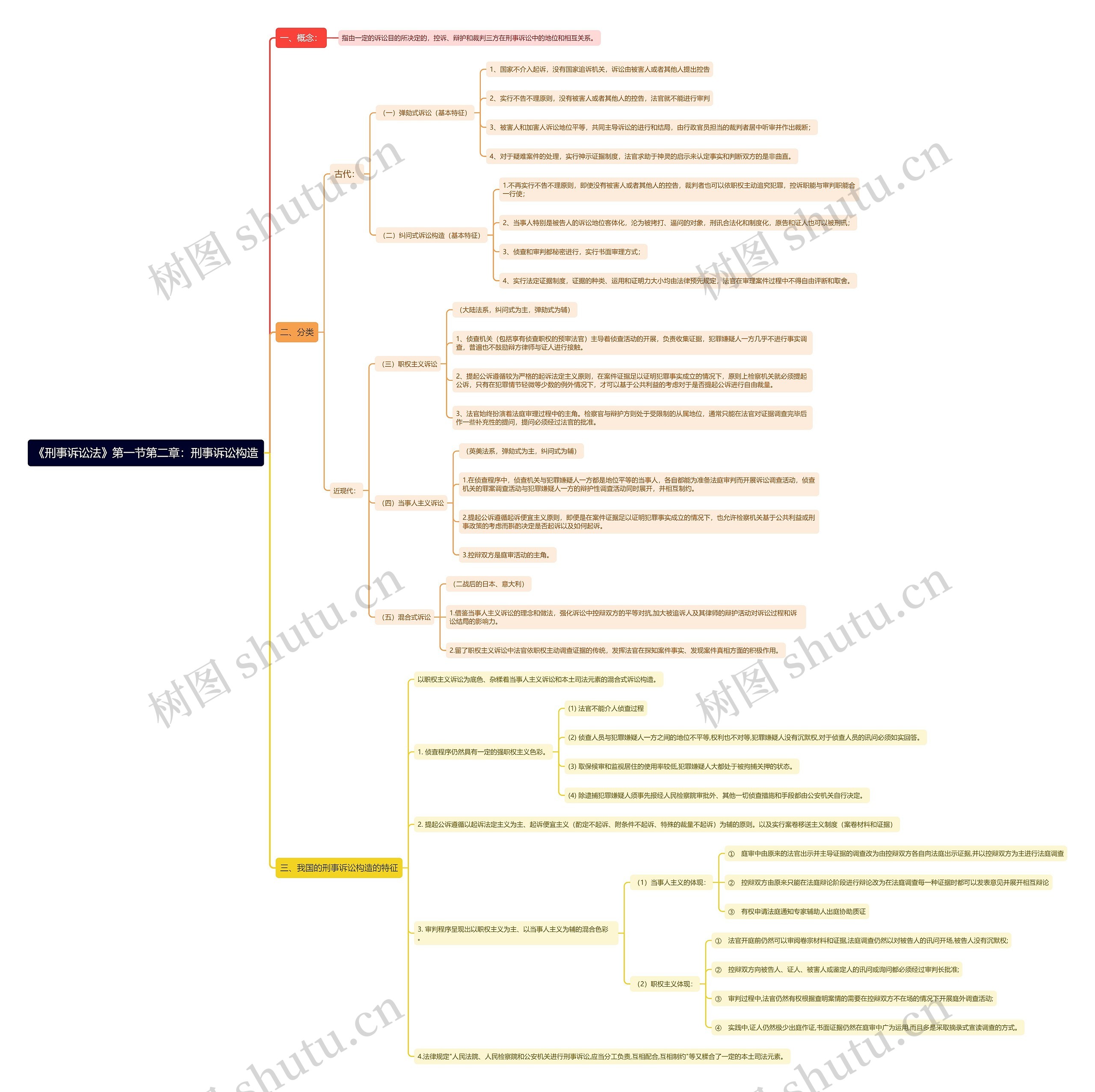 《刑事诉讼法》第一节第二章：刑事诉讼构造思维导图