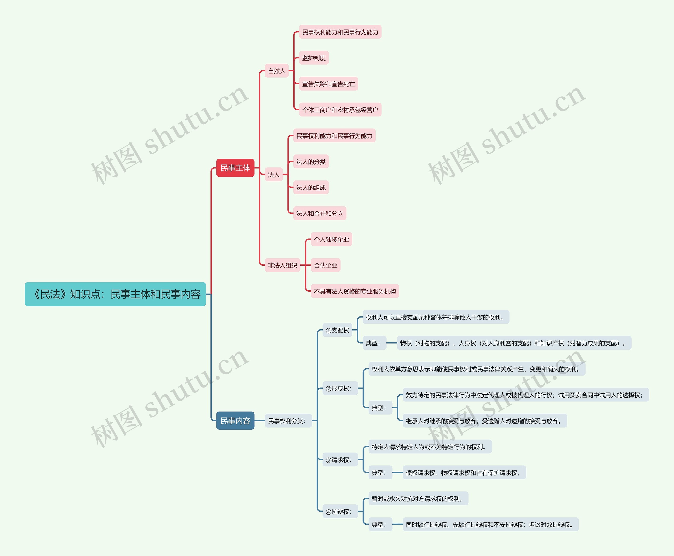 《民法》知识点：民事主体和民事内容思维导图