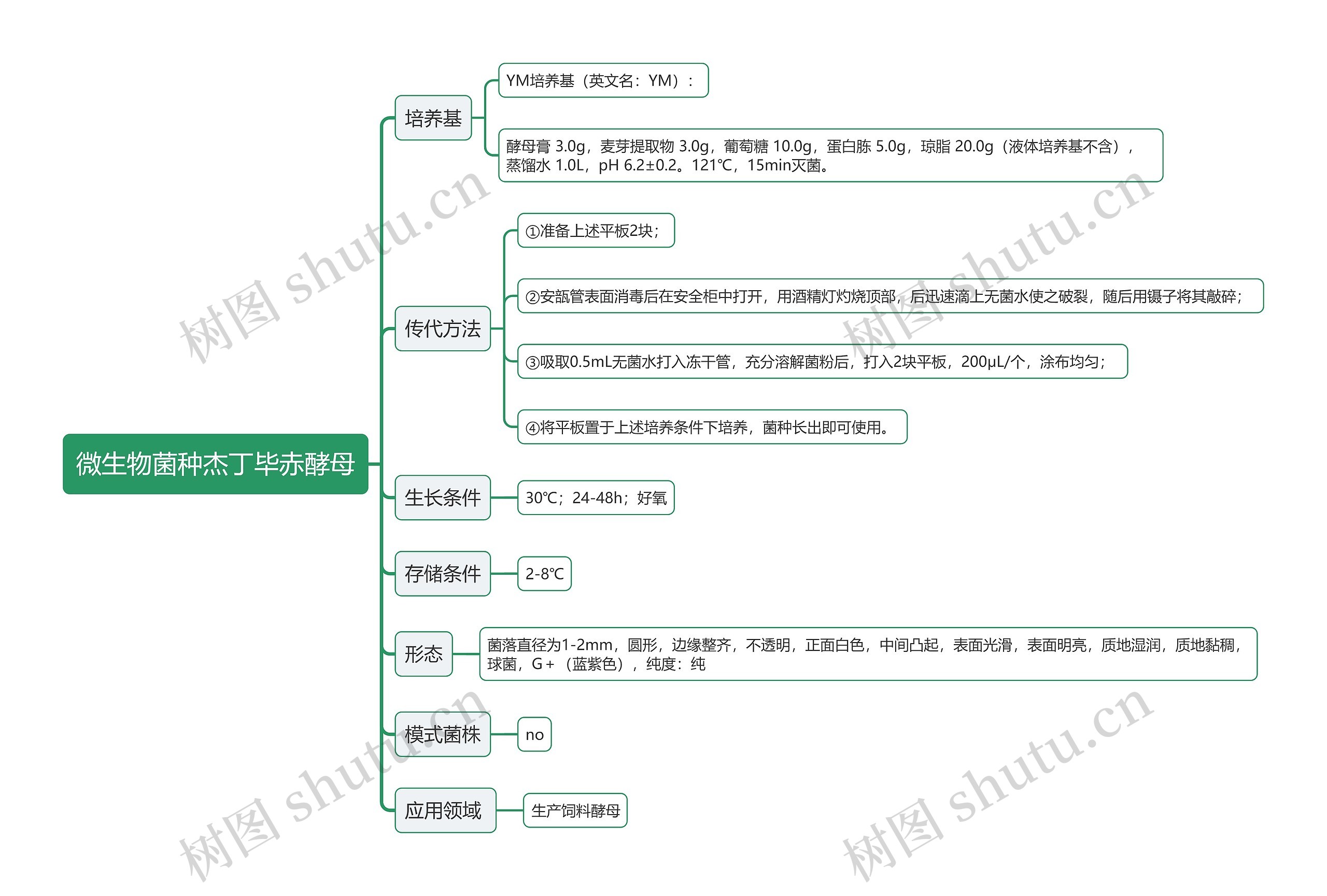 微生物菌种杰丁毕赤酵母思维导图