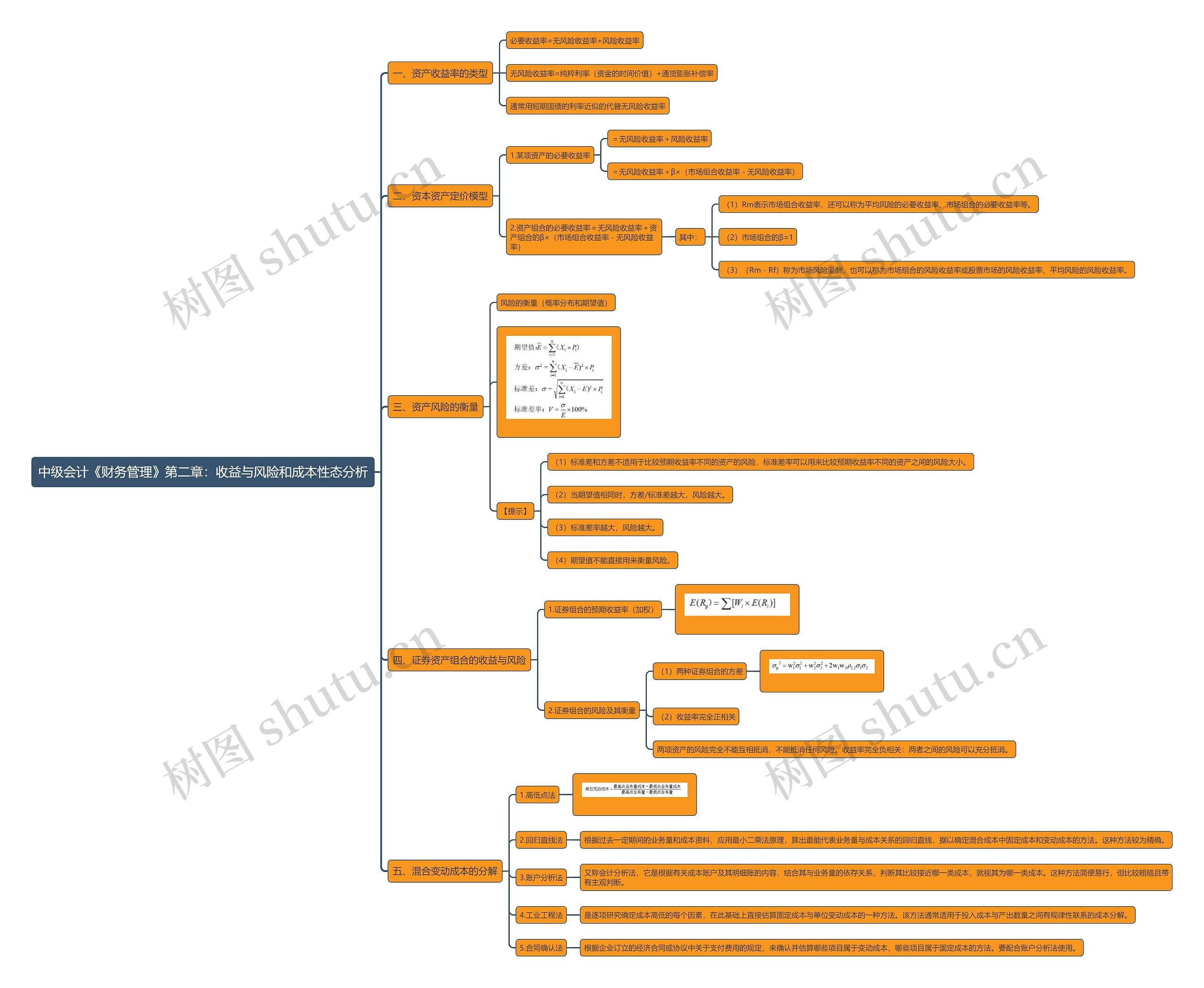中级会计《财务管理》第二章:收益与风险和成本性态分析思维导图高清图 中级会计《财务管理》第二章:收益与风险和成本性态分析思维导图