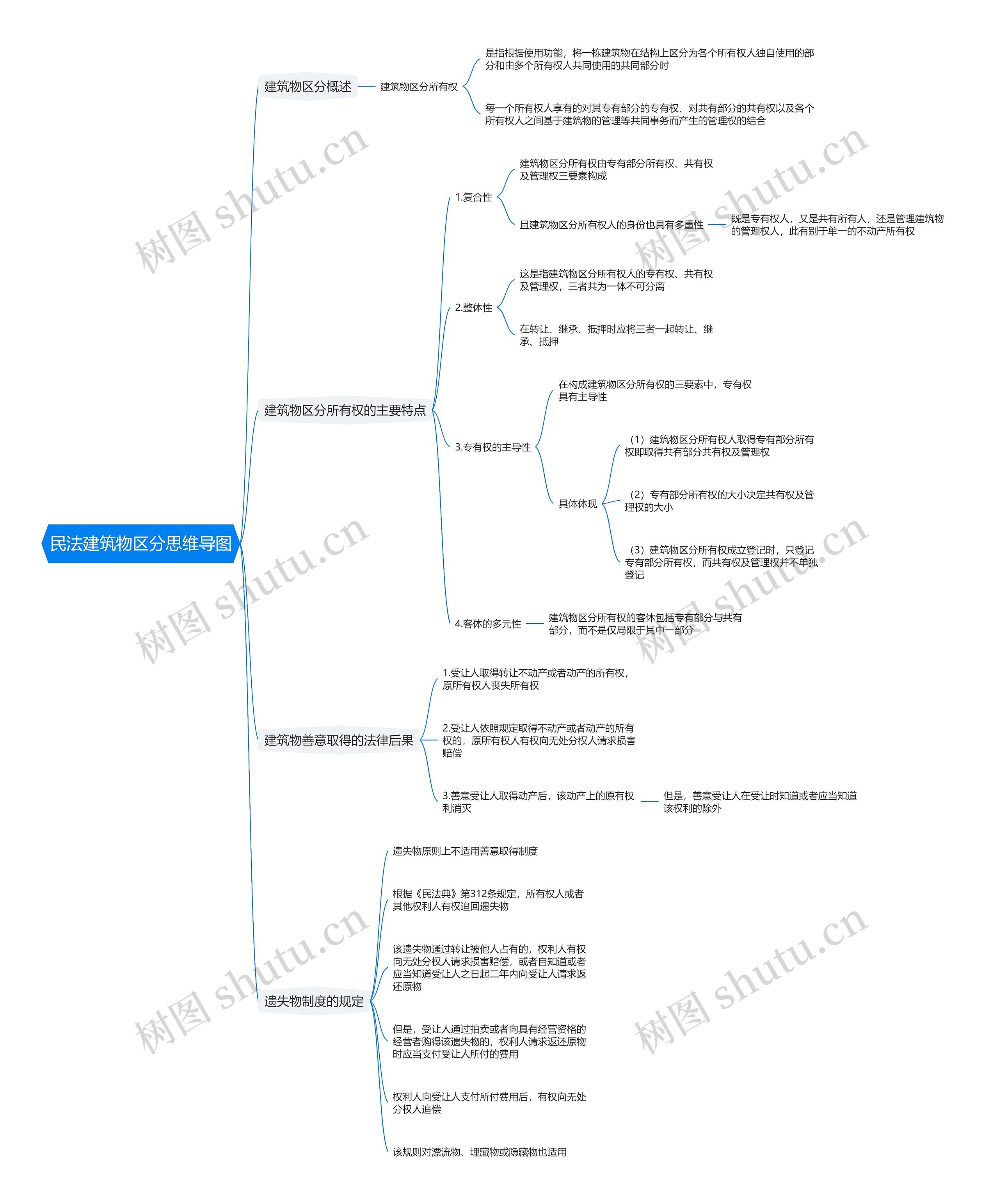 民法建筑物区分思维导图