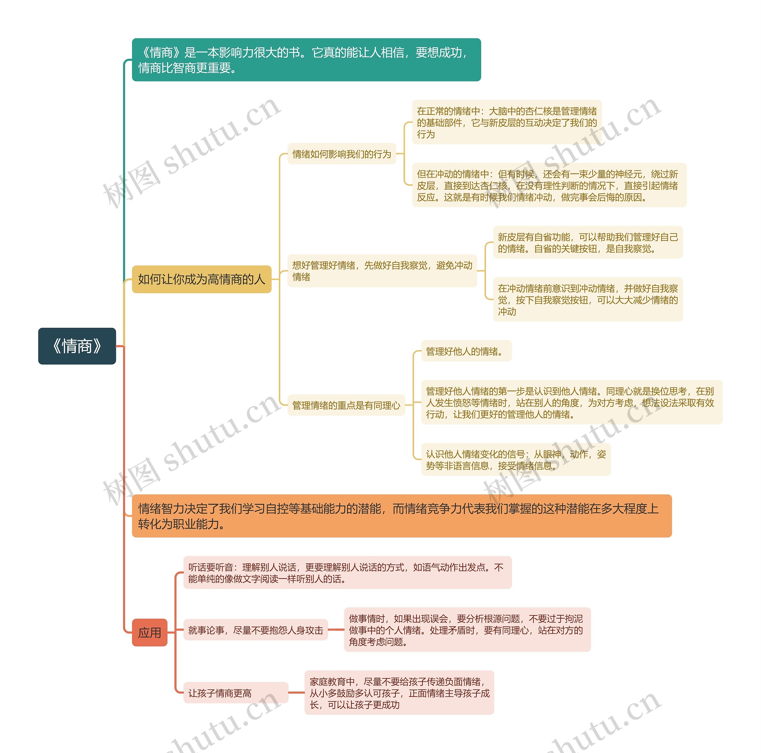 《情商》思维导图高清图 《情商》思维导图