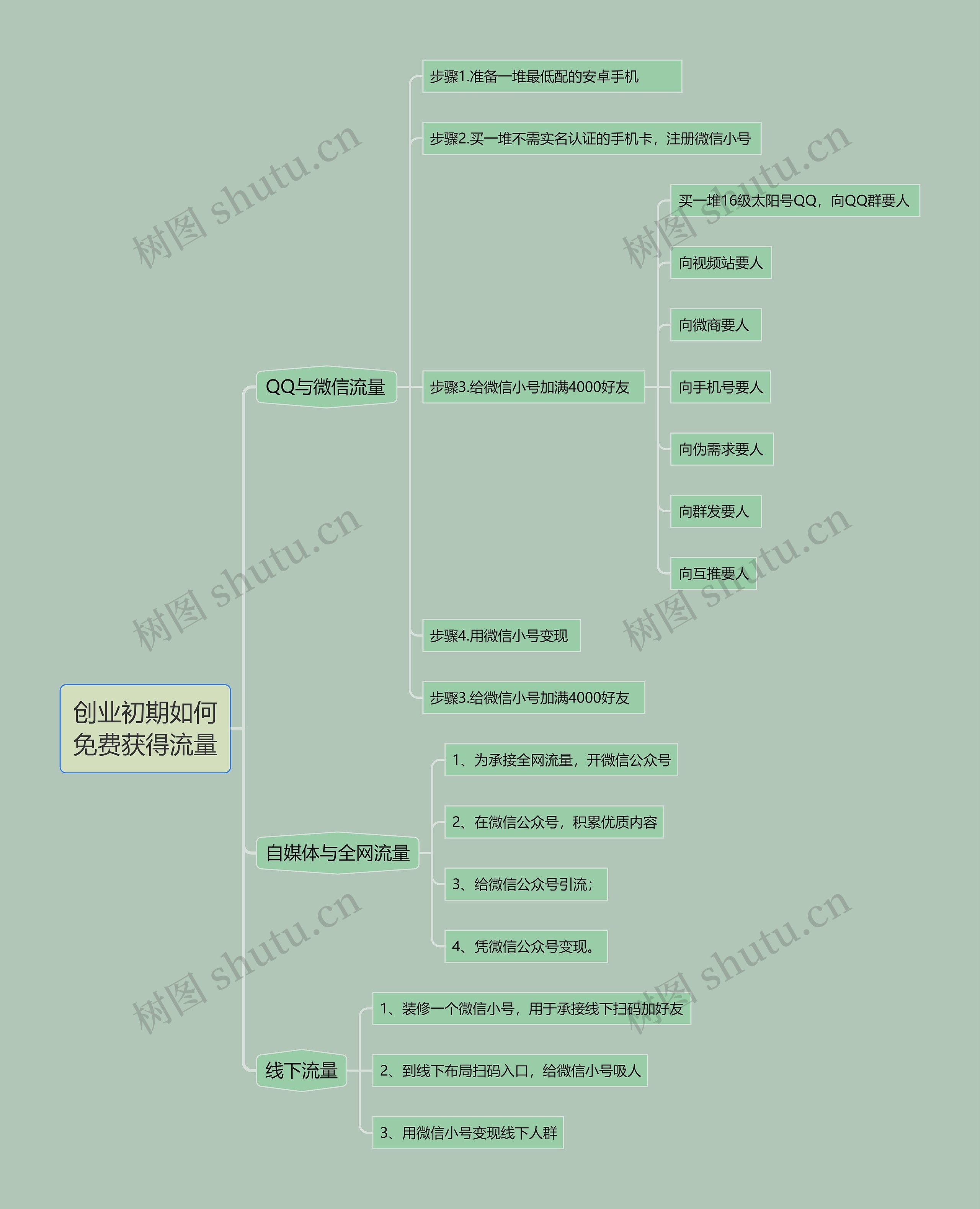 创业初期免费得流量思维导图