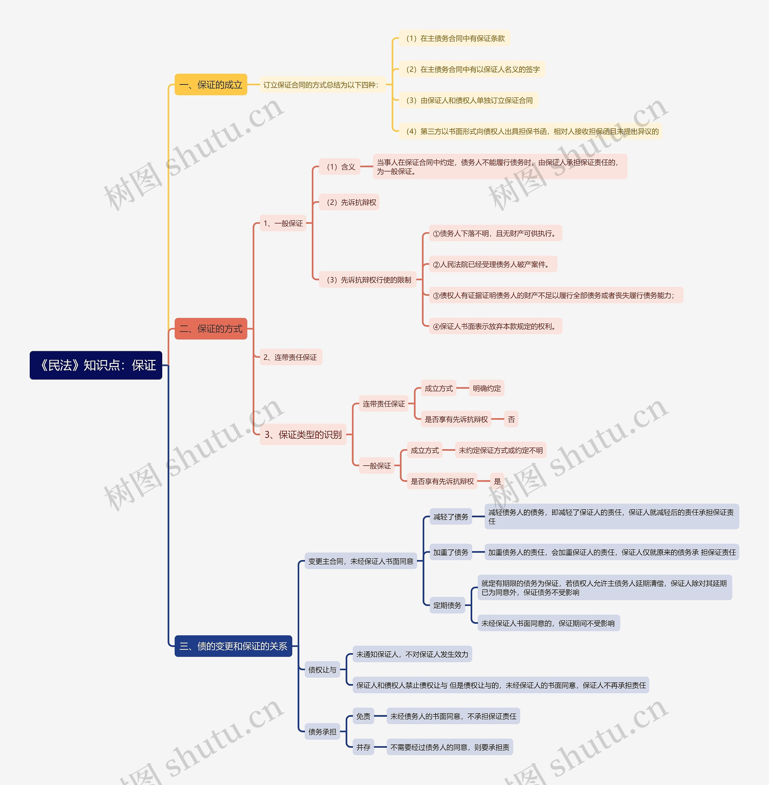 《民法》知识点：保证思维导图