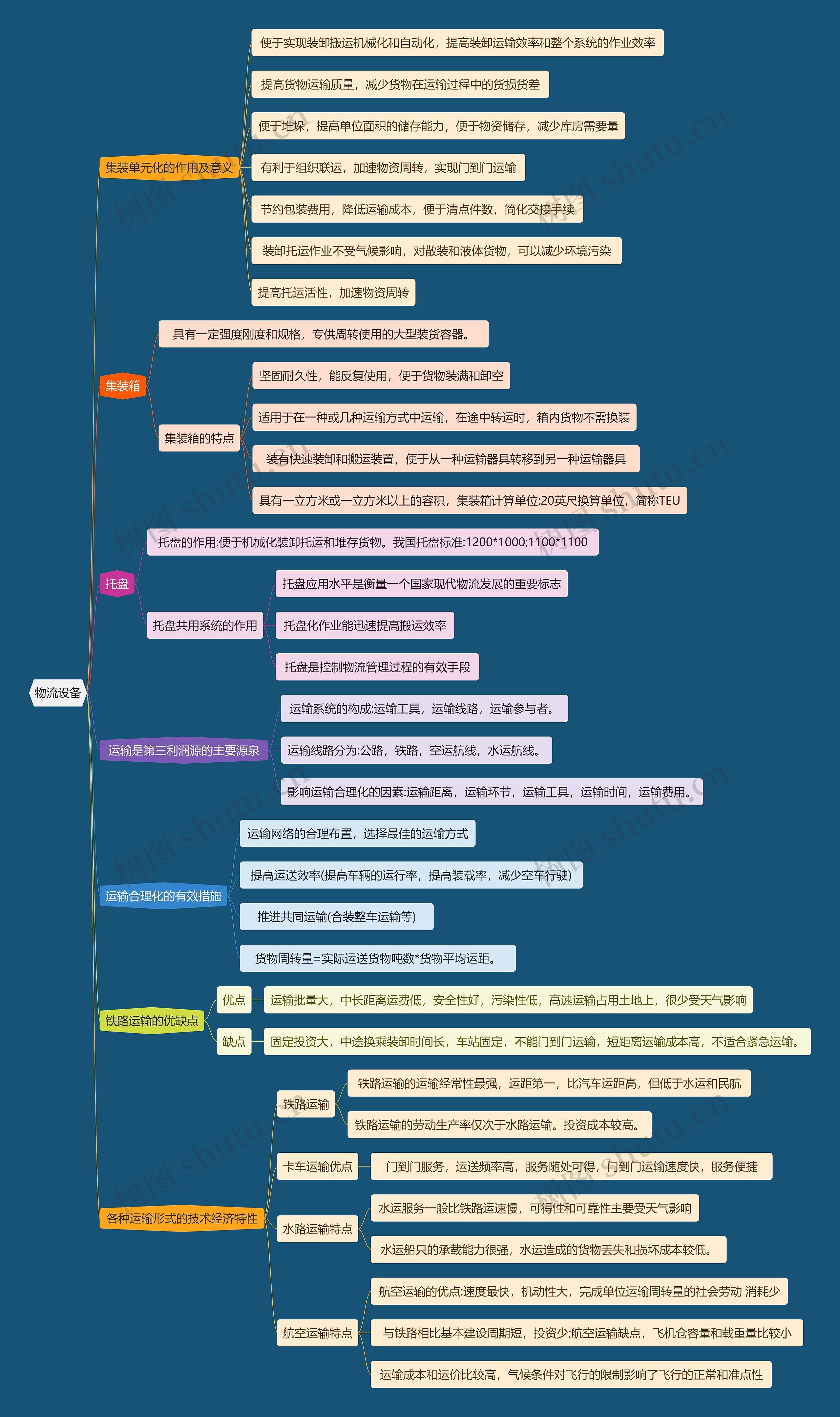 物流设备思维导图