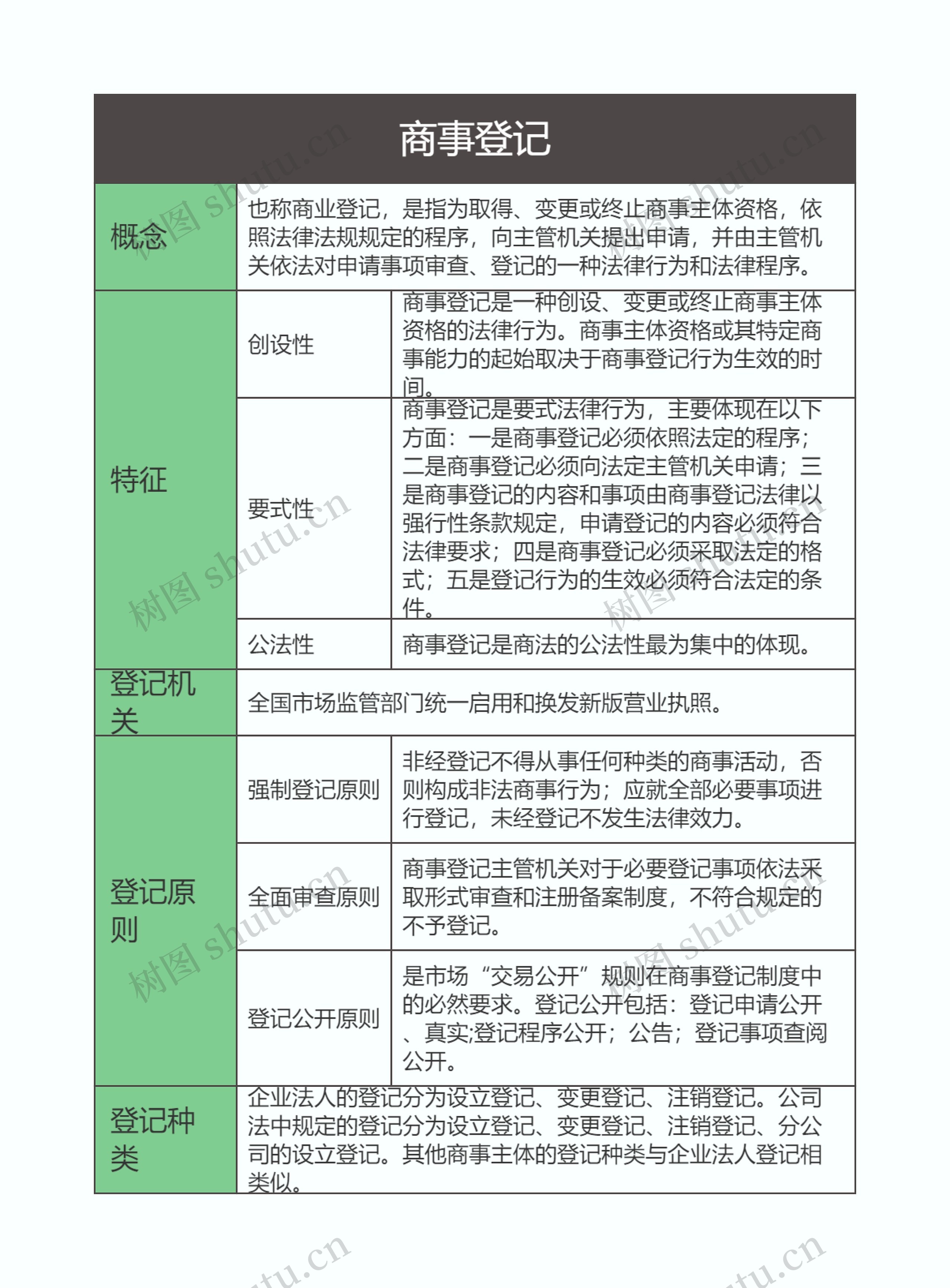 商法  商事登记思维导图