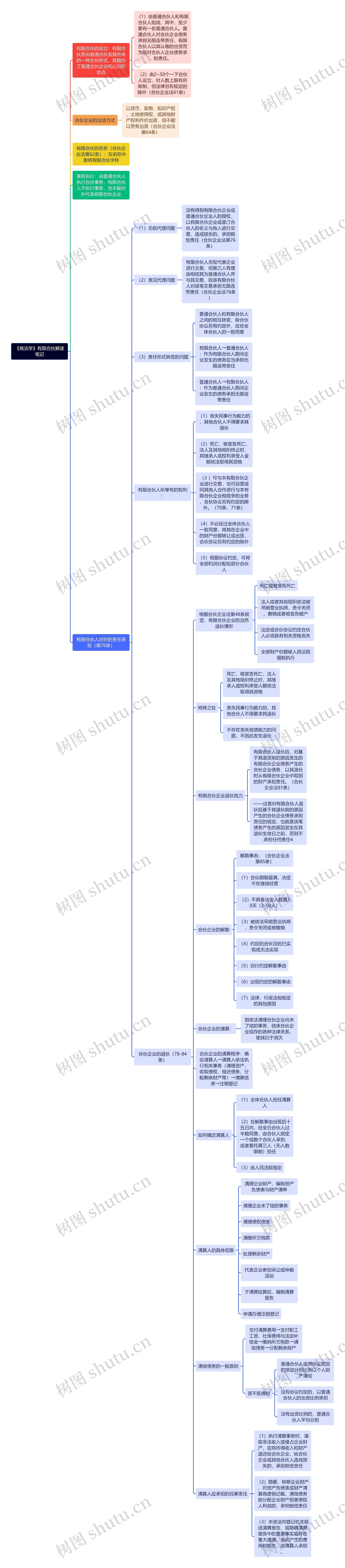 《商法学》有限合伙解读笔记思维导图