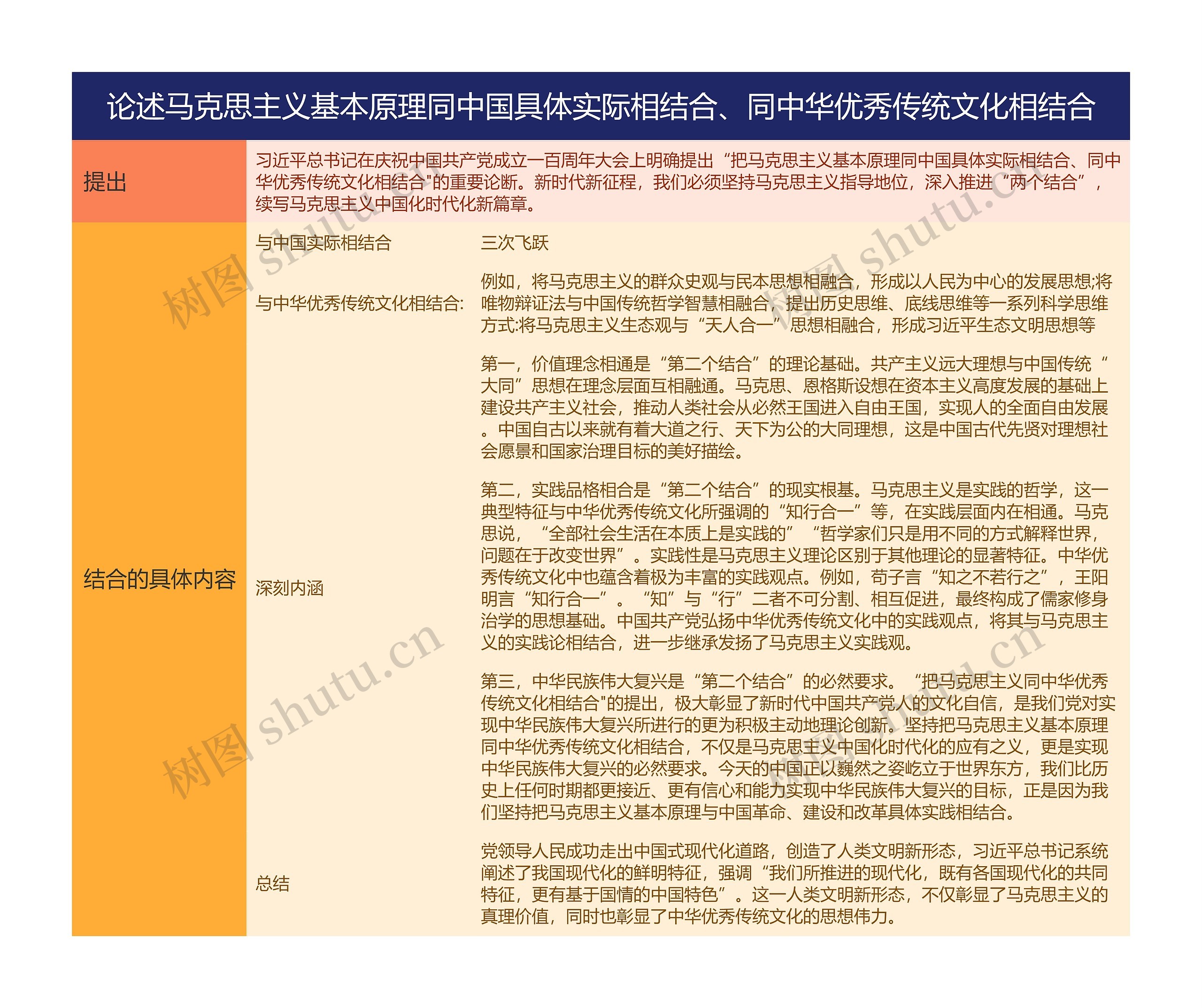 学习贯彻二十大精神论述马克思主义基本原理的思维导图