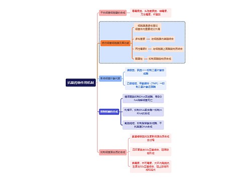 医学抗菌药物作用机制思维导图