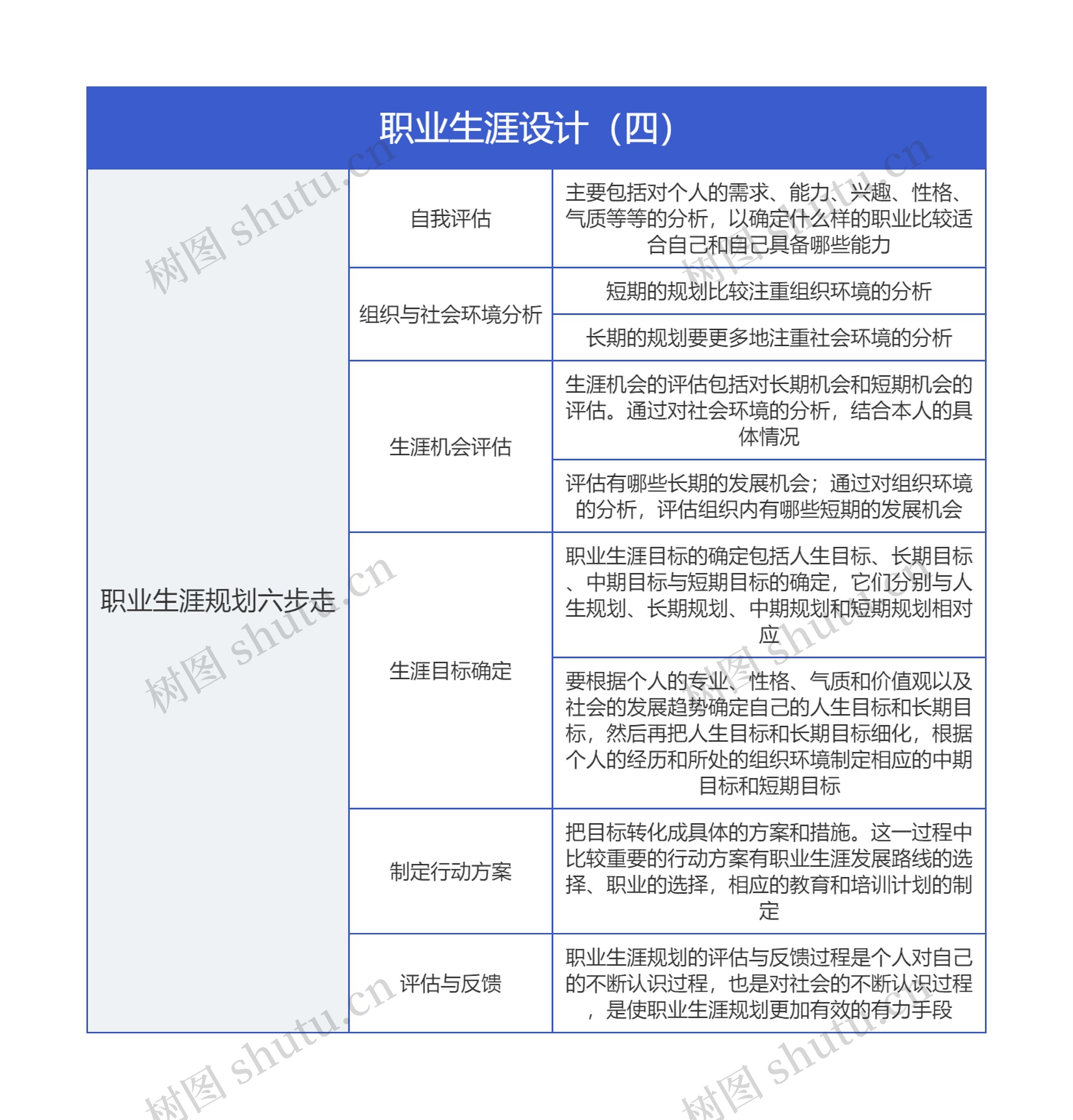 《职业生涯设计（四）》思维导图