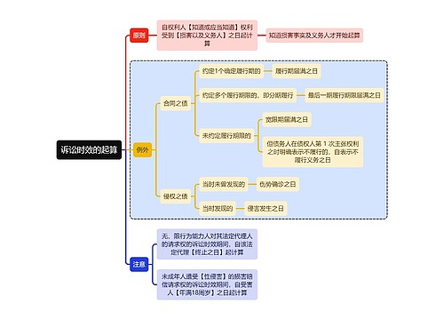 法学知识诉讼时效的起算思维导图