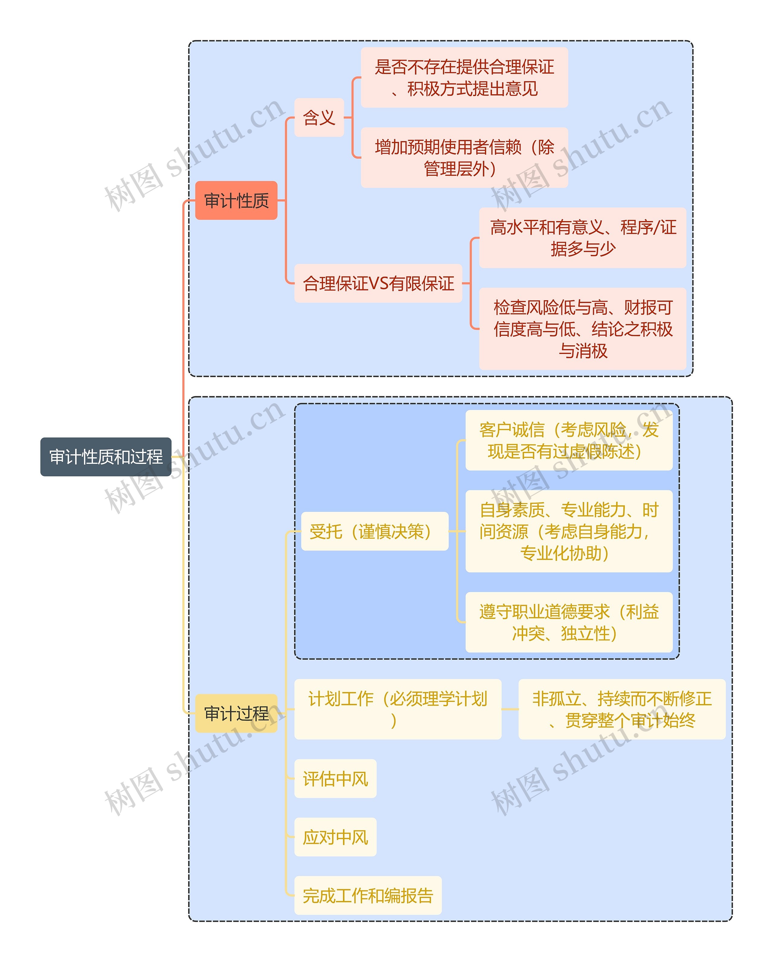 财务审计审计性质和过程思维导图