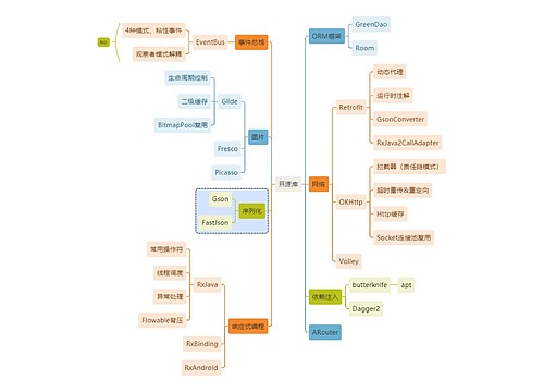 互联网开源库思维导图