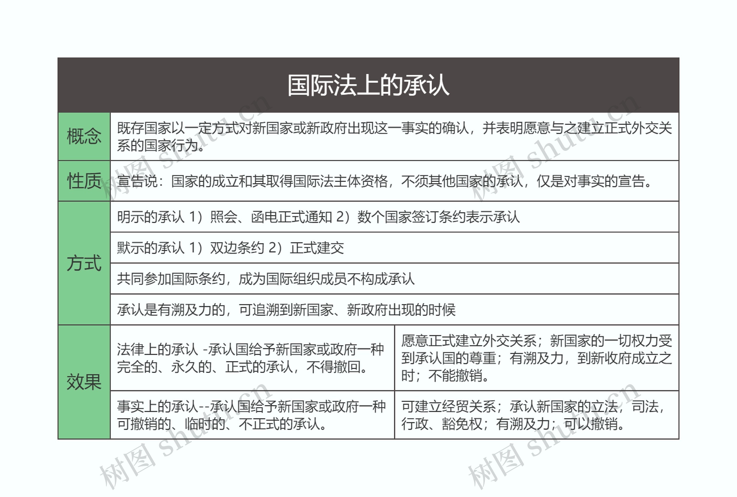 国际法  国际法上的承认思维导图