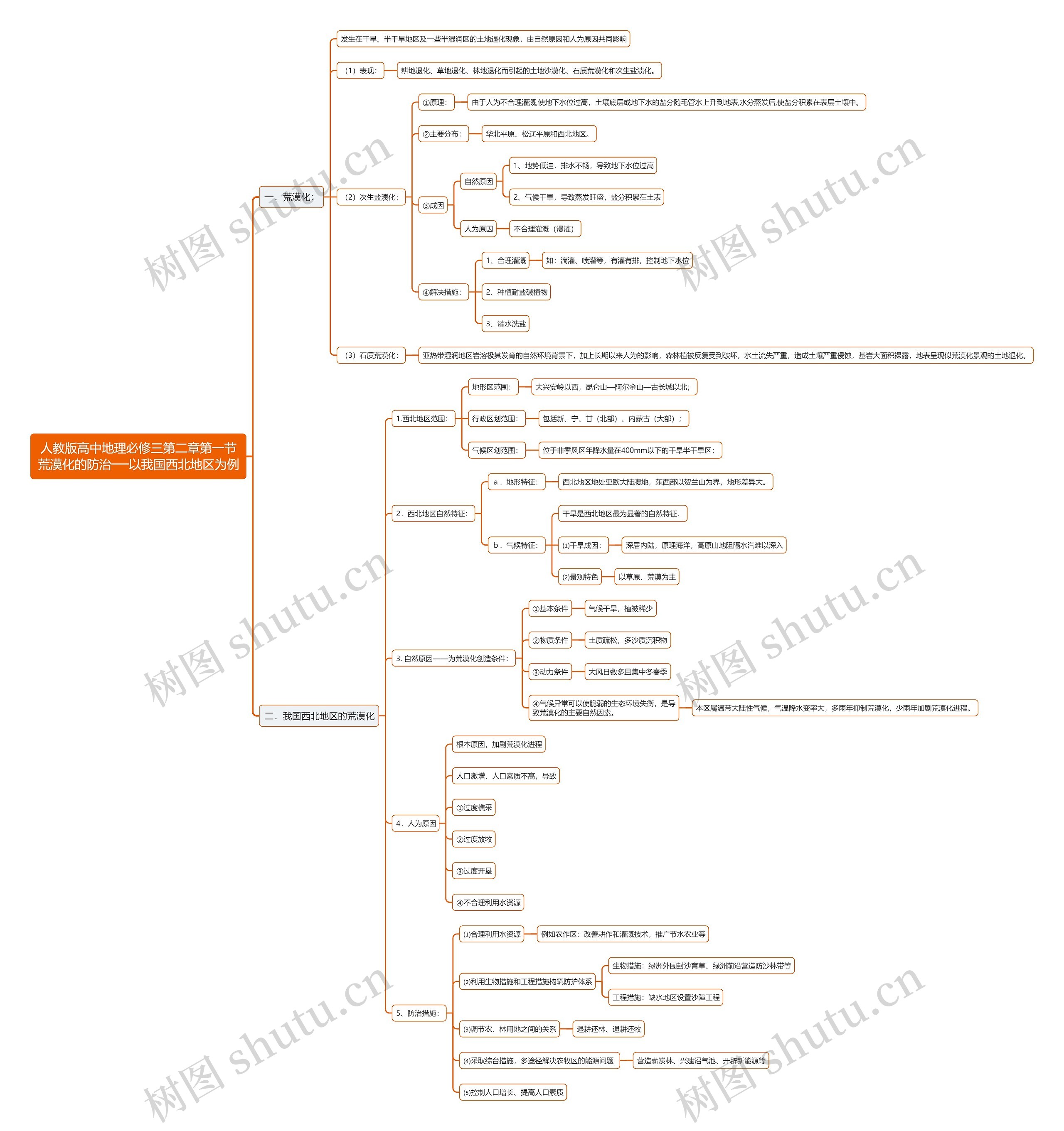 人教版高中地理必修三第二章第一节荒漠化的防治──以我国西北地区为例思维导图