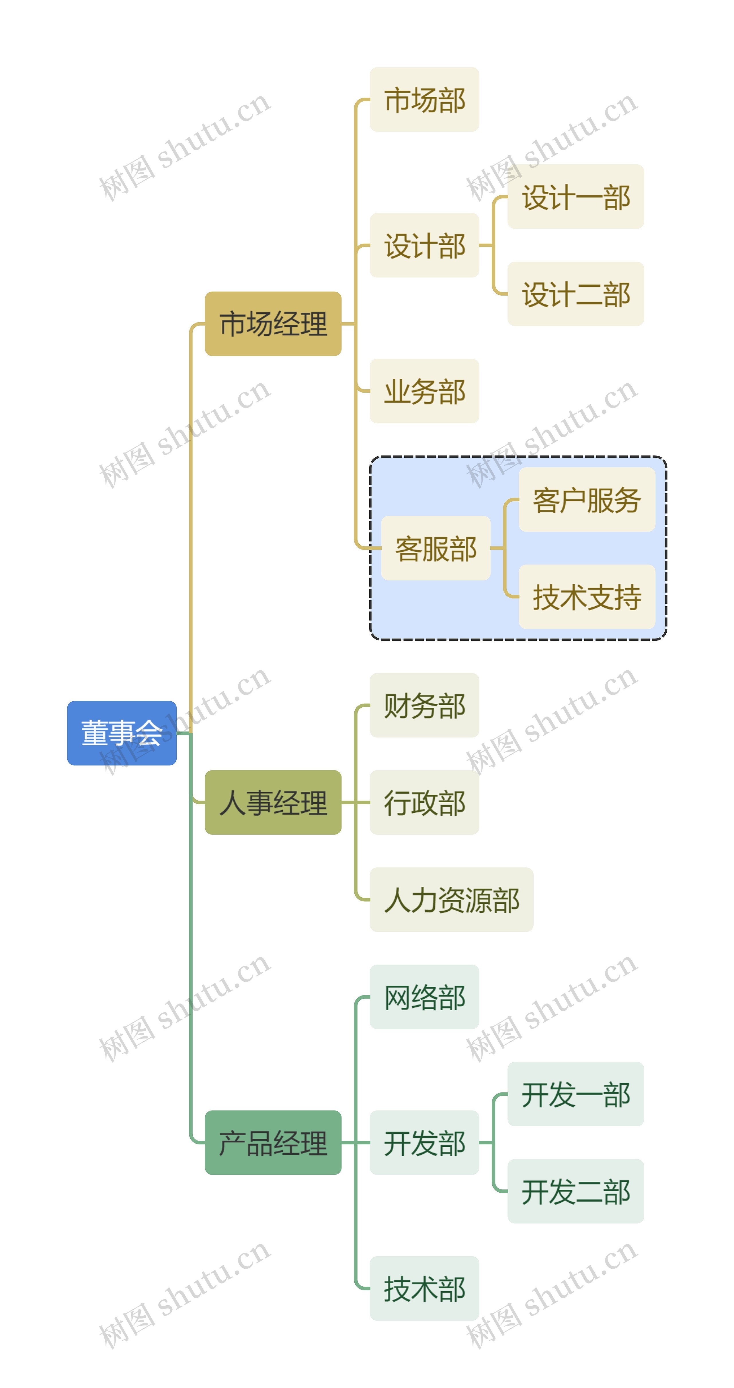 互联网董事会结构框架思维导图